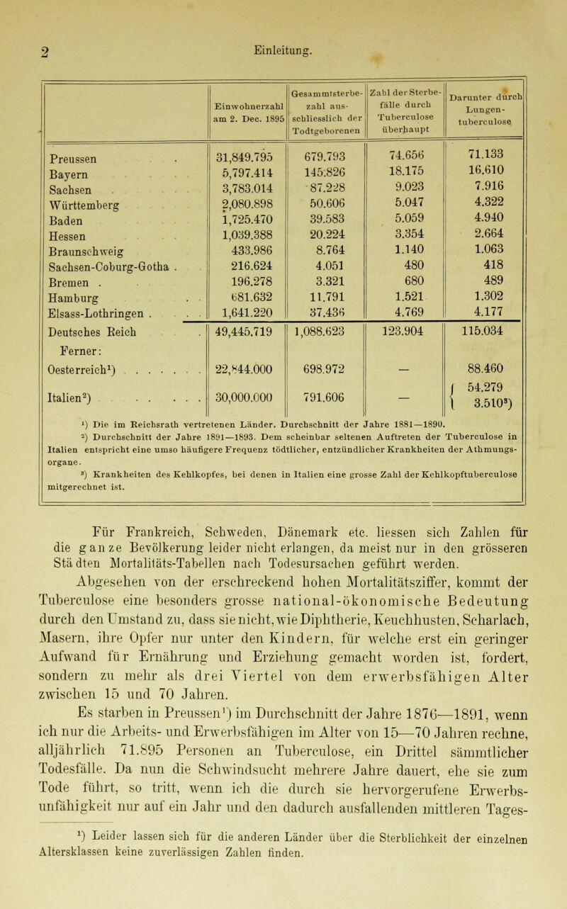 Gesummtsterbe- Zahl derSterbe- Darunter durch Einwohnerzahl zahl aus- fälle durch am 2. Dec. 1895 schliesslich der Tuberculose tuberculose Todtgeborenen überhaupt Preussen 31,849.795 679.793 74.656 71.133 Bayern 5,797.414 145:826 18.175 16.610 Sachsen 3,783.014 87.2^8 9.023 7.916 Württemberg 2,080.898 50.606 5.047 4.322 Baden 1,725.470 39.583 5.059 4.940 Hessen 1,039.388 20.224 3.354 2.664 Braunschweig 433.986 8.764 1.140 1.063 Saehsen-Coburg-Gotha . 216.624 4.051 480 418 Bremen . . 196.278 3.321 680 489 Hamburg 681.632 11.791 1.521 1.302 Elsass-Lothringen . 1,641.220 37.436 4.769 4.177 Deutsches Reich 49,445.719 1,088.623 123.904 115.034 Ferner: 22, «44.000 698.972 — 88.460 j 54.279 Italien2) 30,000.000 791.606 — \ 3.5103) x) Die im Reichsrath vertrt tencn Länder. E urchschnitt der Fahre 1881—1890. ') Durchschnitt der Jahre 1891—1893. Dem scheinbar seltenen Auftreten der Tuberculose in Italien entspricht eine umso häufigere Frequenz töd tlicher, entzündli eher Krankheiten der Athmungs- Organe. s) Krankheiten des Kehlkopfes, bei denen i 2 Italien eine grosse Zahl der Kehlkopftuberculose mitgerechnet ist. Für Frankreich, Schweden, Dänemark etc. Hessen sich Zahlen für die ganze Bevölkerung leider nicht erlangen, da meist nur in den grösseren Städten Mortaliläts-Tahellen nach Todesursachen geführt werden. Abgesehen von der ersehreckend hohen Mortalitätsziffer, kommt der Tuberculose eine besonders grosse national-ökonomische Bedeutung durch den Umstand zu, dass sie nicht, wie Diphtherie, Keuchhusten, Scharlach, Masern, ihre Opfer nur unter den Kindern, für welche erst ein geringer Aufwand für Ernährung und Erziehung gemacht worden ist, fordert, sondern zu mehr als drei Viertel von dem erwerbsfähigen Alter zwischen 15 und 70 Jahren. Es starben in Preussen1) im Durchschnitt der Jahre 1870—1891, wenn ich nur die Arbeits- und Erwerbsfähigen im Alter von 15—70 Jahren rechne, alljährlich 71.895 Personen an Tuberculose, ein Drittel sämmtlicher Todesfälle. Da nun die Schwindsucht mehrere Jahre dauert, ehe sie zum Tode führt, so tritt, wenn ich die durch sie hervorgerufene Erwerbs- unfähigkeit nur auf ein Jahr und den dadurch ausfallenden mittleren Tages- l) Leider lassen sich für die anderen Länder über die Sterblichkeit der einzelnen Altersklassen keine zuverlässigen Zahlen finden.