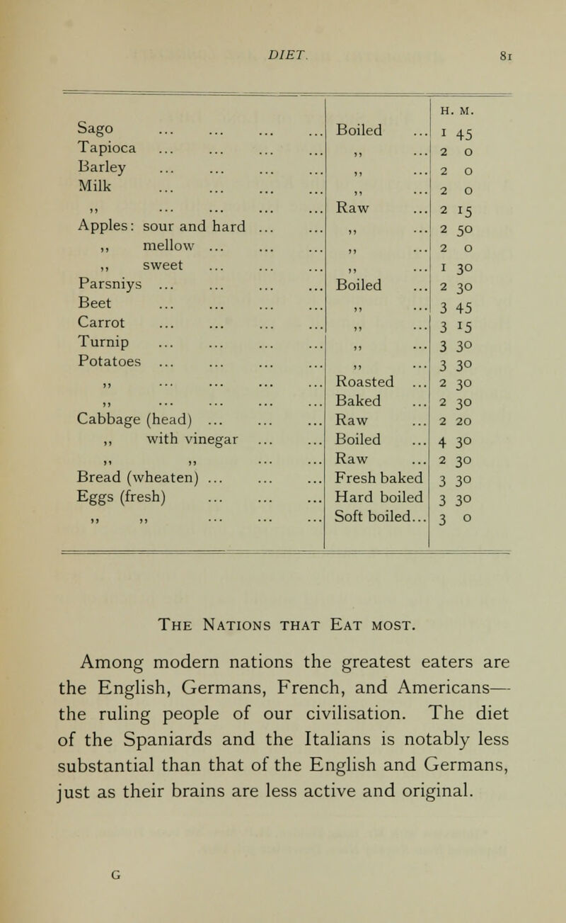 H. M. Sago Boiled •• i 45 Tapioca ») .. 2 O Barley 7 » • .. 2 O Milk >) .. 2 O )) ••• ... . Raw ■• 2 15 Apples: sour and hard . )) .. 2 50 „ mellow ... )» ■ ..2 0 „ sweet »» .. I 30 Parsniys ... Boiled .. 2 30 Beet *? ■• 3 45 Carrot )» •• 3 15 Turnip ») •• 3 30 Potatoes )) •• 3 30 ,, ... ... . Roasted .. 2 30 i) ... ... Baked .. 2 30 Cabbage (head) ... Raw .. 2 20 „ with vinegar Boiled Raw •• 4 30 .. 2 30 Bread (wheaten) ... Fresh bakei i 3 30 Eggs (fresh) Hard boile i 3 30 »» >1 • • • Soft boiled. ..30 The Nations that Eat most. Among modern nations the greatest eaters are the English, Germans, French, and Americans— the ruling people of our civilisation. The diet of the Spaniards and the Italians is notably less substantial than that of the English and Germans, just as their brains are less active and original.