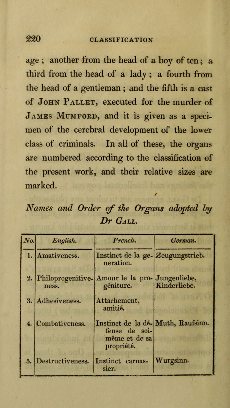 age ; another from the head of a boy of ten; a third from the head of a lady; a fourth from the head of a gentleman ; and the fifth is a cast of John Pallet, executed for the murder of James Mum ford, and it is given as a speci- men of the cerebral development of the lower class of criminals. In all of these, the organs are numbered according to the classification of the present work, and their relative sizes are marked. Names and Order of the Organs adopted by Dr Gall. No. English. French. German. 1. Amativeness. Instinct de la ge- neration. -Zeugungstrieb. 2. Philoprogenitive- ness. Amour le la pro- geniture. Jungenliebe, Kinderliebe. 3. Adhesiveness. Attachement, amitie. 4. Combativeness. Instinct de la de- fense de soi- meme et de sa propriete. Muth, Raufsinn. 5. Destructiveness. Instinct carnas- sier. Wurgsinn.