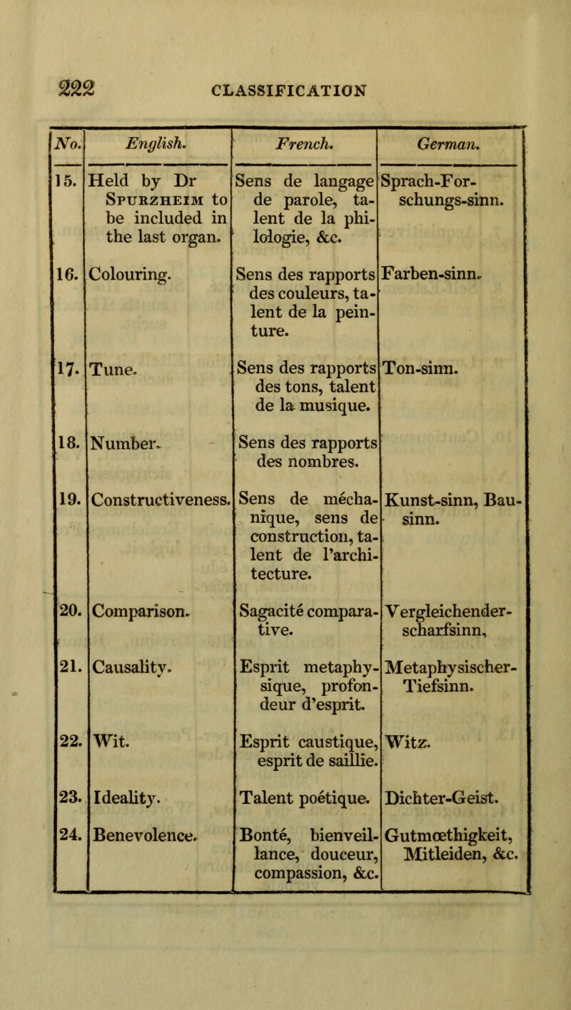 No. English. French. German. 15. Held by Dr Spurzheim to be included in the last organ. Sens de langage de parole, ta- lent de la phi- lologie, &c. Sprach-For- schungs-sinn. 16. Colouring. Sens des rapports des couleurs, ta- lent de la pein- ture. Farben-sinn. 17. Tune. Sens des rapports des tons, talent de la musique. Ton-siim. 18. Number. Sens des rapports des nombres. 19. Constructiveness. Sens de mecha- nique, sens de construction, ta- lent de l'archi- tecture. Kunst-sinn, Bau- sinn. 20. Comparison. Sagacite compara- tive. Vergleichender- scharfsinn, 21. Causality. Esprit metaphy- sique, profon- deur d'esprit. Metaphysischer- Tiefsinn. 22. Wit. Esprit caustique, esprit de saillie. Witz. 23. Ideality. Talent poetique. Dichter-Geist. 24. Benevolence. Bonte, bienveil- lance, douceur, compassion, &c. Gutmcethigkeit, Mitleiden, &c.