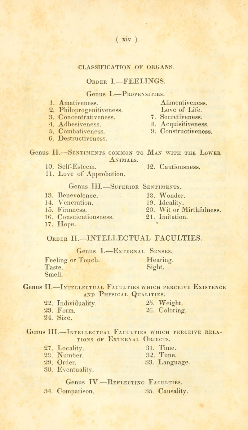 CLASSIFICATION OF ORGANS. Order I—FEELINGS. Genus I.—Propensities. 1. Amativeness. Alimentiveness. 2. Philoprogenitiveness. Love of Life. 3. Concentrativeness. 7. Secretiveness. 4. Adhesiveness. 8. Acquisitiveness. 5. Combativeness. 9. Constructiveness. 6. Destructiveness. Genus II.—Sentiments common to Man with the Lower Animals. 10. Self-Esteem. 12. Cautiousness. 11. Love of Approbation. Genus III.—Superior Sentiments. 13. Benevolence. 18. Wonder. 14. Veneration. 19. Ideality. 15. Firmness. 20. Wit or Mirthfulness. 16. Conscientiousness. 21. Imitation. 17. Hope. Order II.—INTELLECTUAL FACULTIES. Genus I.—External Senses. Feeling or Touch. Hearing. Taste. Sight. Smell. b Genus II.—Intellectual Faculties which perceive Existence and Physical Qualities. 22. Individuality. 25. Weight. 23. Form. 26. Coloring. 24. Size. Genus III.—Intellectual Faculties which perceive rela- tions of External Objects. 27. Locality. 31. Time. 28. Number. 32. Tune. 29. Order. 33. Language. 30. Eventuality. Genus IV.—Reflecting Faculties.