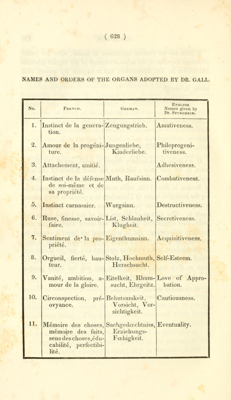 NAMES AND ORDERS OF THE ORGANS ADOPTED BY DR. GALL. No. French. German. English Names given by Dr. Spuhzheim. 3. 4. 5. 6. 7. 8. 9. 10. 11. Instinct de la genera- tion. Amour de la progeni- ture. Attachement, amitie. Instinct de la defense de soi-meme et de sa propriete. Instinct carnassier. Ruse, finesse, savoir- faire. Sentiment de* la pro- priete. Orgueil, fierte, hau- teur. Vanite, ambition, a- mour de la gloire. Circonspection, pre- ovyance. Memoire des choses memoire des faits, sens des choses,edu- cabilite, perfectibi- lite. Zeugungstrieb. Jungenliebe, Kinderliebe. Muth, Raufsinn. Wurgsinn. List, Schlauheit, Klugheit. Eigenthumsinn. Stolz, Hochmuth, Herschsucht. Eitelkeit, Rhum- sucht, Ehrgeitz. Behutsamkeit, Vorsicht, Vor- sichtigkeit. Sachgedoechtniss, Erziehungs- Fcehigkeit. Amativeness. Philoprogeni- tiveness. Adhesiveness. Combativeness. Destructiveness. Secretiveness. Acquisitiveness. Self-Esteem. Love of Appro- bation. Cautiousness. Eventuality.