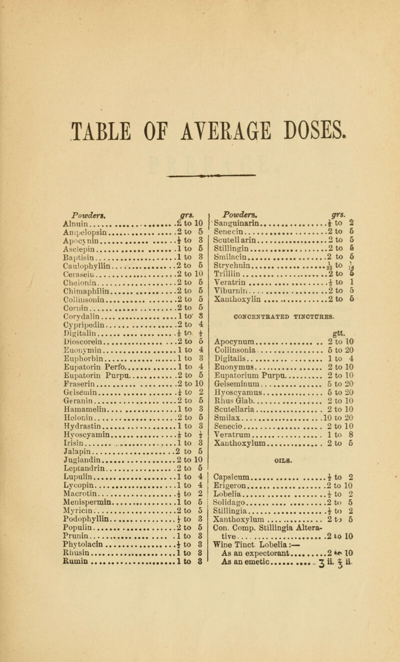TABLE OF AVERAGE DOSES. Powders. grs. Almiin & to 10 Ampelopsin 2 to 5 Apocjnin \ to 3 Asclepin 1 to 5 Baptisin 1 to 3 Caulophyllin 2 to 6 Ceiaseiu 2 to 10 Cheionin 2 to 5 Chimaphilin 2 to 6 Collinsonin 2 to 5 Coruin 2 to 6 Corydalin 1 to 8 Cypripcdin 2 to 4 Digitalin £ to i Dioscorein 2 to 6 Euoiiymin lto 4 Euphorbin 1 to 3 Eupatorin Perfo 1 to 4 Eupatorin Purpu 2 to 5 Fraserin 2 to 10 Gelsduin £ to 2 Geranin 2 to 5 Hamameliu 1 to 3 Hclonin 2 to 6 Hydrastin lto 3 Hyoscyamin £ to £ Irisin lto 3 Jalapin 2 to 5 Juglandin 2 to 10 Leptandrin 2 to 5 Lupulin lto 4 Lycopin lto 4 Macrotin £ to 2 Menispermin 1 to 5 Myricin 2 to 5 Podopbyllin J- to 3 Populin 2 to 5 Prunin lto 3 Phy tolacin £ to 3 Rhusin 1 to 3 Ruinin lto 3 Powders, grs. Saoguinarin.. £ to Senecin 2 to Scutell arin 2 to Stillingin 2 to Smilacin 2 to Strychnin 3\ to Trilliin 2 to Veratrin £ to Viburnin 2 to Xanthoxylin 2 to CONCENTBATED TINCTCEES. gtt. Apocynum 2 to 10 Collinsonia 5 to 20 Digitalis 1 to 4 Euonymus 2 to 10 Eupatoriuni Purpu 2 to 10 Gelseminum 5 to 20 Hyoscyamus 5 to 20 Rhus Glab 2 to 10 Scutellaria 2 to 10 Smilax 10 to 20 Senecio 2 to 10 Veratrum 1 to 8 Xanthoxylum 2 to 5 OILS. Capsicum £ to 2 Erigeron 2 to 10 Lobelia i to 2 Solidago 2 to 5 Stillingia £ to 2 Xanthoxylum 2 to 5 Con. Comp. Stillingia Altera- tive 2 to 10 Wine Tinct. Lobelia:— As an expectorant 2 m* 10 As an emetic 3 ii. \ ii