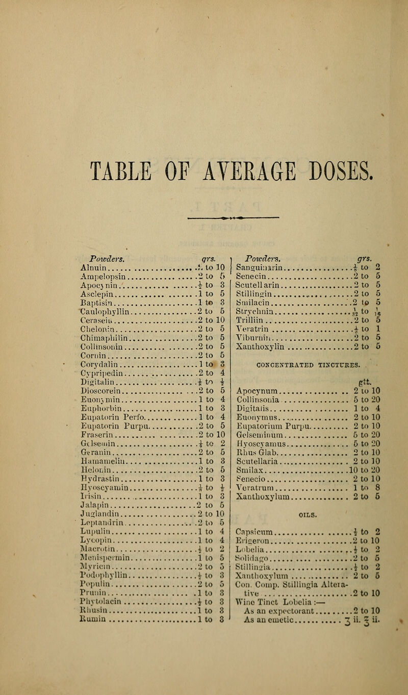TABLE OF AVERAGE DOSES. Powders. qrs. Alnuln „ J, to 10 Ampelopsin 2 to ft Apocjnin i to 3 Asclepin 1 to 5 Baptisin Ito 3 Caulophyllin 2 to 5 Ceraseiu 2 to 10 Clielonin 2 to 5 Chimapiiilih 2 to 5 Collinsonin 2 to 5 Cornin 2 to 5 Corydalin 1 to 3 Gypripedin 2 to 4 Digitalin £ to i Dioscorein 2 to 5 Euonj nrin 1 to 4 Euphorbin 1 to 3 Eupatorin Perfo 1 to 4 Eupatorin Purpu 2 to 5 Fraserin 2 to 10 Gclsemin i to 2 Gc ranin 2 to 5 Hamameliu 1 to 3 Holonin 2 to 6 Hydrastin 1 to 3 Hyoscyamin £ to £ Irisin 1 to 3 Jalapin 2 to 5 J uglandin 2 to 10 Leptandrin 2 to 5 Lupulin 1 to 4 Lycopin 1 to 4 Macrotin I to 2 Menispcrmin 1 to 5 Myricin 2 to 5 Podnphyllin £ to 3 Populin 2 to 5 Pninin Ito 3 Phvtolacin £ to 3 Rhusiu 1 to 3 Powders. grs. SarjCTuinarin i to 2 Senecin 2 to 5 Scutell arin 2 to 5 Stillinsin 2 to 5 Sniilacin .'.2 to 5 Strychnia 8\ to /6 Trilliin .2 to 5 Veiatrin £ to 1 Yiburnin 2 to 5 Xanthoxylin 2 to 5 CONCENTRATED TINCTURES. gtt. Apocynurn 2 to 10 Collinsonia 5 to 20 Diitalis 1 to 4 Euonymus 2 to 10 Eupatorium Purpu 2 to 10 Gclseininum 5 to 20 Hyoscvamus 5 to 20 RimsGlab 2 to 10 Scutellaria 2 to 10 Smilax 10 to 20 i^'enecio 2 to 10 Veratrum 1 to 8 Xanthoxylum 2 to 6 OILS. Capsicum ito 2 Ericeron 2 to 10 Lobelia 4 to 2 Solidago 2 to 5 Stillinnia £ to 2 Xantlioxylum 2 to 5 Con. Coinp. Slillingia Alteia- tive 2 to 10 Wine Tinct Lobelia :— As an expectorant 2 to 10