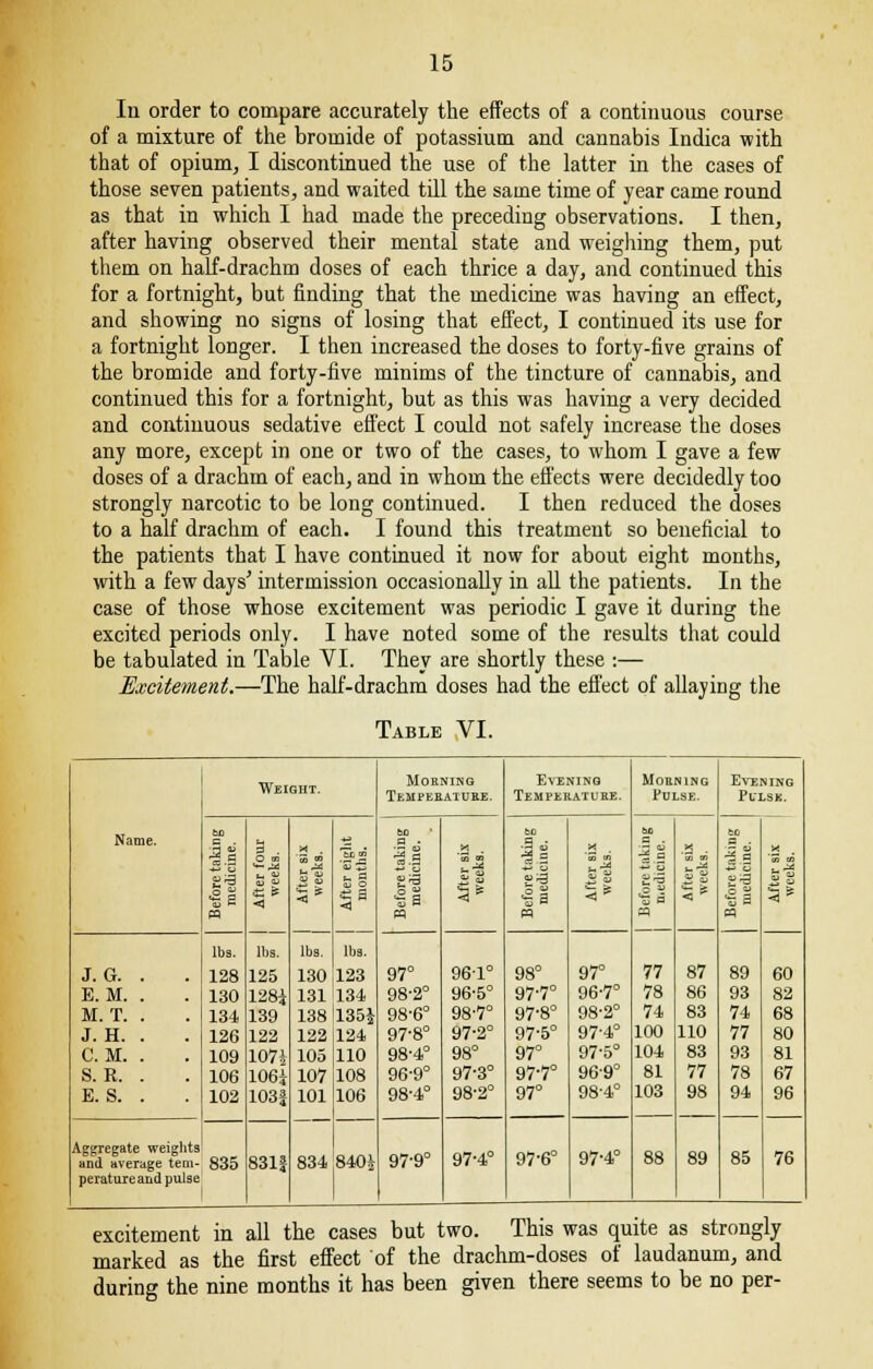 In order to compare accurately the effects of a continuous course of a mixture of the bromide of potassium and cannabis Indica with that of opium, I discontinued the use of the latter in the cases of those seven patients, and waited till the same time of year came round as that in which I had made the preceding observations. I then, after having observed their mental state and weighing them, put them on half-drachm doses of each thrice a day, and continued this for a fortnight, but finding that the medicine was having an effect, and showing no signs of losing that effect, I continued its use for a fortnight longer. I then increased the doses to forty-five grains of the bromide and forty-five minims of the tincture of cannabis, and continued this for a fortnight, but as this was having a very decided and continuous sedative effect I could not safely increase the doses any more, except in one or two of the cases, to whom I gave a few doses of a drachm of each, and in whom the effects were decidedly too strongly narcotic to be long continued. I then reduced the doses to a half drachm of each. I found this treatment so beneficial to the patients that I have continued it now for about eight months, with a few days' intermission occasionally in all the patients. In the case of those whose excitement was periodic I gave it during the excited periods only. I have noted some of the results that could be tabulated in Table VI. They are shortly these :— Excitement.—The half-drachm doses had the effect of allaying the Table VI. Weight. Morning Evening Morning Evening Temperature. Temperature. Pulse. Pulse. bo Nat I« S . a . |J 3 . O M *—AS *! ■e! ■i.1 •§ is 9 *j'3 .3 d g.| •| g9 E v <o sj a § £3 sl S S 8 ga ■is « <f <* %a ■2a i-- fa 5 * % o **■ fiS 5 n pq a pq a lbs. lbs. lbs. lbs. J. G. . 128 125 130 123 97° 961° 98° 97° 77 87 89 60 E. M. . 130 128+ 131 134 98-2° 96-5° 97-7° 96-7° 78 86 93 82 M. T. . 134 139 138 135* 98-6° 98-7° 97-8° 98-2° 74 83 74 68 J. H. . 126 122 122 124 97-8° 97-2° 97-5° 97-4° 100 110 77 80 C. M. . 109 107i 105 110 98-4° 98° 97° 97-5° 104 83 93 81 S. R. . 106 106| 107 108 96-9° 97-3° 97-7° 969° 81 77 78 67 E. S. . 102 103| 101 106 98-4° 98-2° 97° 98-4° 103 88 98 89 94 85 96 76 Aggregate and aver weights ige teai- 835 831* 834 840* 97-9° 97-4° 97-6° 97-4° peraturet nd pulse excitement in all the cases but two. This was quite as strongly marked as the first effect of the drachm-doses of laudanum, and during the nine months it has been given there seems to be no per-