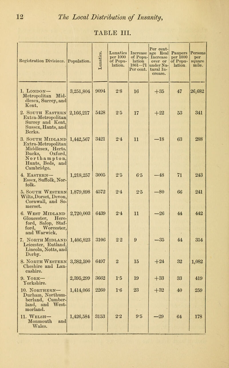 TABLE III. Registration Divisions. 1. London— Metropolitan Mid- dlesex, Surrey, and Kent. 2. South Eastern Extra-Metropolitan Surrey and Kent, Sussex, Hants, and Berks. 3. South Midland Extra-Metropolitan Middlesex, Herts, Bucks, Oxford, No rtkampton, Hunts, Beds, and Cambridge. 4. Eastern— Essex, Suffolk, Nor- folk. 5. South Western Wilts,Dorset, Devon Cornwall, and So- merset. 6. West Midland Gloucester, Here- ford, Salop, Staf- ford, Worcester and Warwick. 7. North Midland Leicester, Rutland, Lincoln, Notts, and Derby. 8. NorthWestern Cheshire and Lan- cashire. 9. York— Yorkshire. 10. Northern— Durham, Northum- berland, Cumber- land, and West- morland. 11. Welsh— Monmouth and Wales. Population. i Hi Lunatics per 1000 of Popu- lation. Increase of Popu- lation 1861—71 Per cent. Per cent- age Heal Increase over or under Na- tural In- crease. Paupers per 1000 of Popu- lation. Persons per square mile. 3,251,804 9094 2-8 16 +35 47 26,682 2,166,217 5428 2'5 17 +22 53 341 1,442,567 3421 2-4 11 —18 63 288 1,218,257 3005 2'5 65 —48 71 243 1,879,898 4572 2-4 25 —80 66 241 2,720,003 6439 2-4 11 —26 44 442 1,406,823 3106 22 9 —35 44 354 3,382,590 6497 2 15 +24 32 1,082 2,395,299 3662 1-5 19 +33 33 419 1,414,066 2260 1-6 23 +32 40 259 1,426,584 3153 22 9-5 —29 64 178