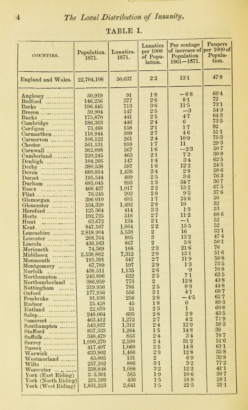 TABLE I. COUNTIES. Population. 1871. Lunatics. 1871. Lunatics per 1000 of Popu- lation. Per centage }f increase of Population 1861—1871. Paupers Der 1000 of Popula- tion. England and Wales. 22,704,108 50,637 2-2 131 47-8 50,919 146,256 196,445 59,904 175,870 186,363 73,488 116,944 106,122 561,131 362,098 220,245 104,266 380,538 600,814 195,544 685,045 466,427 76,245 396 010 534,320 125 364 192,725 63,672 847.507 2,818.904 268,764 436,163 74,369 2,538,882 195,391 67,789 438,511 243,896 386,959 319.956 177,956 91,936 25.428 22,070 248,064 463,412 543,837 857,333 348,479 1,090,270 417,407 633,902 65,005 257,202 338,848 3 '3,301 291,589 1,831,223 91 377 713 147 441 446 158 309 261 959 567 463 147 597 1,438 489 893 1,017 202 685 1,492 414 516 134 1,864 5,538 805 867 108 7,312 547 197 1,135 622 773 786 556 256 45 51 695 1,272 1,312 1,264 853 2,590 1.060 1,486 131 806 1.088 585 436 2,641 1-8 2-6 36 2-5 2-5 2-4 2-1 2-7 24 17 1-6 2-1 1-4 1-6 2-4 2-5 13 22 28 17 28 33 27 21 22 2 3 2 23 29 27 29 26 25 2 25 31 2-8 1-8 23 28 2'7 24 IS 2-4 24 25 23 2 31 32 19 1-5 15 -68 81 11-5 -3 4-7 6 1'7 46 109 11 —23 73 34 12-2 2-8 36 347 152 93 246 10 13 11-2 —1 155 16 132 5-8 216 151 119 1-3 •9 71 12-8 89 41 -4-5 0 1 29 42 129 148 34 312 14 8 128 69 32 12'2 10 6 189 21-5 66-4 72 731 54'9 643 735 92 511 753 29 3 50 7 309 62'5 245 58 6 76 3 367 67 5 376 50 52 53 68 6 52 52 321 47 4 501 78 51-6 588 735 70 8 635 438 44-8 687 61-7 89 3 608 43'5 7T9 583 38 70 7 516 611 358 328 77-2 411 30 7 281 311 Flint Gloucester .. Herts Hunt Kent Northumberland ... Oxford Stafford Suffolk Wilts York (East Riding) York (North Riding York (West Riding)