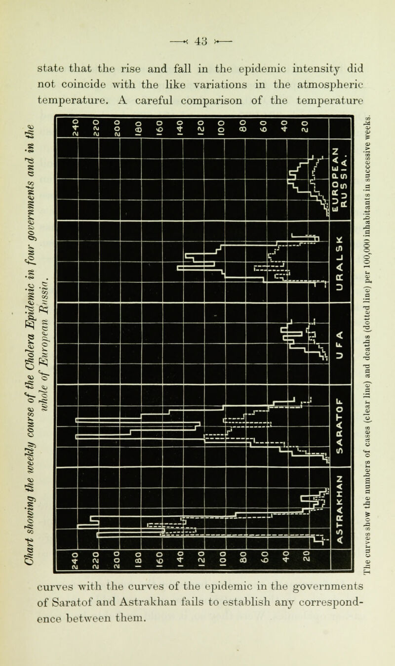 state that the rise and fall in the epidemic intensity did not coincide with the like variations in the atmospheric temperature. A careful comparison of the temperature curves with the curves of the epidemic in the governments of Saratof and Astrakhan fails to establish any correspond- ence between them.