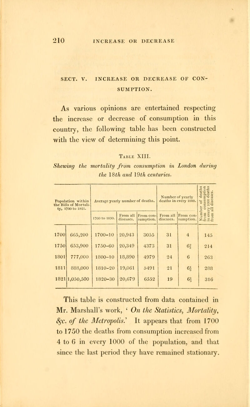 SECT. V. INCREASE OR DECREASE OF CON- SUMPTION. As various opinions are entertained respecting the increase or decrease of consumption in this country, the following table has been constructed with the view of determining this point. Table XIII. Shewing the mortality from consumption in London during the 18tk and \§th centuries. Number of yearly- deaths mption deaths ases. Population within the Bills of Mortali- Average yearly number of deaths. deaths in every 1000. of man 100c disc ty, 1700 to 1821. 1700 to 1830. From all diseases. From con- sumption. From all diseases. From con- sumption. Numl from in eve from 1700 665,200 1700-10 20,943 3055 31 4 145 1750 653,900 1750-60 20,349 4373 31 61 214 1801 777,000 1800-10 18,890 4979 24 6 263 1811 888,000 1810-20 19,061 5491 21 6S 288 1821 1,050,500 1820-30 20,679 6552 19 61 316 This table is constructed from data contained in Mr. Marshall's work, ' On the Statistics, Mortality, &;c. of the Metropolis.'' It appears that from 1700 to 1750 the deaths from consumption increased from 4 to 6 in every 1000 of the population, and that since the last period they have remained stationary.