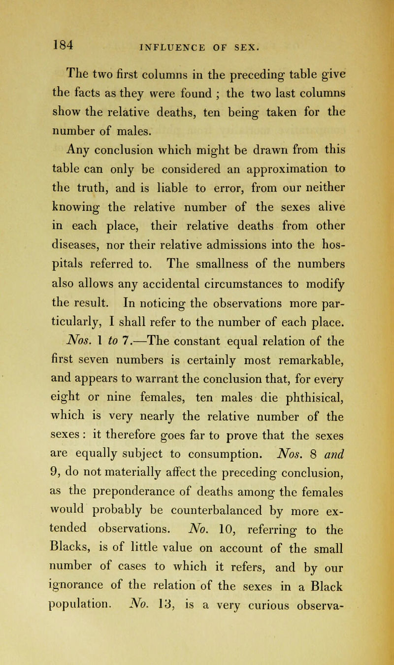 The two first columns in the preceding table give the facts as they were found ; the two last columns show the relative deaths, ten being taken for the number of males. Any conclusion which might be drawn from this table can only be considered an approximation to the truth, and is liable to error, from our neither knowing the relative number of the sexes alive in each place, their relative deaths from other diseases, nor their relative admissions into the hos- pitals referred to. The smallness of the numbers also allows any accidental circumstances to modify the result. In noticing the observations more par- ticularly, I shall refer to the number of each place. Nos. I to 7.—The constant equal relation of the first seven numbers is certainly most remarkable, and appears to warrant the conclusion that, for every eight or nine females, ten males die phthisical, which is very nearly the relative number of the sexes : it therefore goes far to prove that the sexes are equally subject to consumption. Nos. 8 and 9, do not materially affect the preceding conclusion, as the preponderance of deaths among the females would probably be counterbalanced by more ex- tended observations. No. 10, referring to the Blacks, is of little value on account of the small number of cases to which it refers, and by our ignorance of the relation of the sexes in a Black population. No. 13, is a very curious observa-