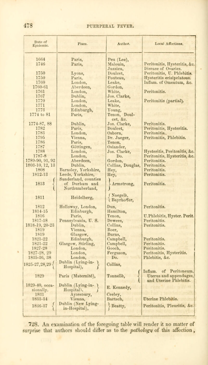 Data of Epidemic. Dace. Author. Local Affections. 1664 Paris, Peu (Lee), 1740 Paris, Malouin, Peritonitis, Hysteritis, &c. Jussieu, Disease of Ovaries. 1750 Lyons, Doulcet, Peritonitis, U. Phlebitis. 1750 Paris, Pouteau, Hysteritis erisipelatous. 1700 London, Leake, lntlam. of Omentum, &c. 1760-61 Aberdeen, Gordon, 1761 London, White, Peritonitis. 1767 Dublin, Jos. Clarke, 1770 London, Leake, Peritonitis (partial). 1771 London, White, 1773 Edinburgh, Young, 1774 to 81 Paris, Tenon, Doul- cet, &c. 1774-87, 88 Dublin, Jos. Clarke, Peritonitis. 1782 Paris, Doulcet, Peritonitis, Hysteritis. 1783 London, Osborn, Peritonitis.. 17'.-.) Vienna, Dr. Jaeger, Peritonitis, Phlebitis. 1786 Paris, Tenon, 1787 Gottingen, Osiander, London, Jos. Clarke, Hysteritis, Peritonitis, &c. 1787-8 London, Do. Peritonitis, Hysteritis, &c. 1789-90, 91, 92 Aberdeen, Gordon, Peritonitis. 1803-10, 12, 13 Dublin, Collins, Douglas, Peritonitis. 1808 Barnsley, Yorkshire, Hey, Peritonitis. 1812-13 f Leeds, Yorkshire, Sunderland, counties Hey, Peritonitis. 1813 4 of Durham and Northumberland, V Armstrong, Peritonitis. 1811 Heidelberg, ( Nnegele, \ Bayrhoffer, 1812 Holloway, London, Dun, Peritonitis. 1814-15 Edinburgh, Hamilton, 1816 Paris, Tenon, U.Phlebitis, Hyster. Perit. 1817-18 Pennsylvania, U. S. Dewees, Peritonitis. 1818-19, 20-23 Dublin, Collins, Peritonitis. lM'i Vienna, Boer, 1819 Glasgow, Burns, 1821-22 Edinburgh, Campbell, Peritonitis. 1821-22 Glasgow, Stirling, Campbell, Peritonitis. 1*27-28 London, Gooch, Peritonitis. 1827-28, 29 London, Ferguson, Peritonitis, Hysteritis. 1885-86, 38 London, Do. Phlebitis, &c. 1- 2 --.-27,28,29 { Dublin (Lying-in- 1 Hospital), / Collins, r Tnflam. of Peritoneum, 1829 Paris (Maternit6), Tonnelle, 1 Uterus and appendages, and Uterine Phlebitis. 1829-40, occa- sionally. Dublin (Lying-in- l Hospital^ / E. Kennedy, L881 Aylesbury, Ceetey, 1888 M Vienna, Bartsoh, Uterine Phlebitis. 87 { L Dublin ( New Eying- in-llosjiital), | Beatty, Peritonitis, Pleuritis, kc. 728. An examination of the foregoing table will render it no matter of .surprise that authors should differ as to the pathology of this affection ,