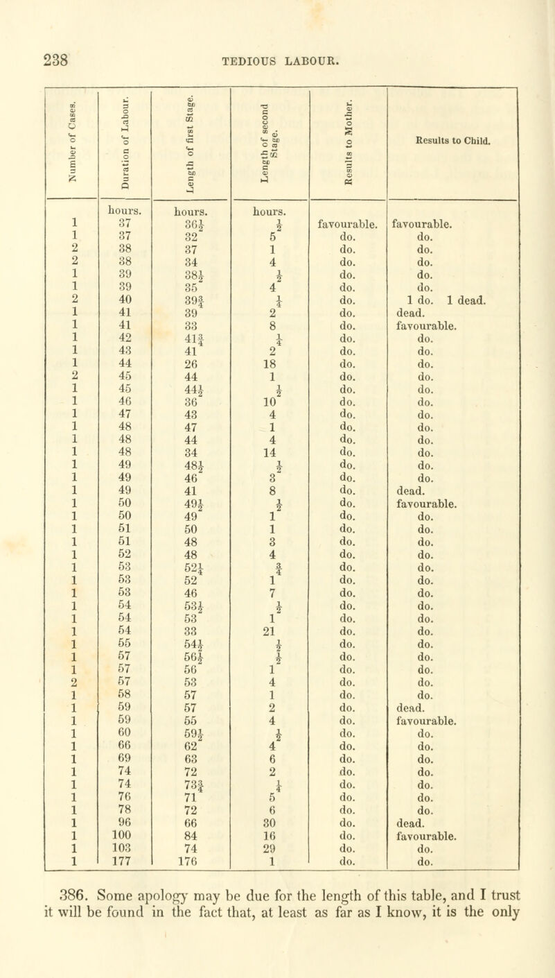 D m O O 3 O ei ►J o bo M W T3 C O u O o Results to Child. o c o O Sqq CD | rt •5 a S 3 Q be B >1 hours. hours. hours. 37 36J i favourable. favourable. 37 32 5 do. do. 38 37 1 do. do. 38 34 4 do. do. 39 38J i do. do. 39 35 4 do. do. 40 39f i do. 1 do. 1 dead. 41 39 2 do. dead. 41 33 8 do. favourable. 42 41| i do. do. 43 41 2 do. do. 44 26 18 do. do. 45 44 1 do. do. 45 44£ i do. do. 46 36 10 do. do. 47 43 4 do. do. 48 47 1 do. do. 48 44 4 do. do. 48 34 14 do. do. 49 48£ i 2 do. do. 49 46 3 do. do. 49 41 8 do. dead. 50 49J i do. favourable. 50 49 1 do. do. 51 50 1 do. do. 51 48 3 do. do. 52 48 4 do. do. 53 521 | do. do. 53 52 1 do. do. 53 46 7 do. do. 54 53| i do. do. 54 53 1 do. do. 54 33 21 do. do. 55 54£ £ do. do. 57 56£ | do. do. 57 56 1 do. do. 57 53 4 do. do. 58 57 1 do. do. 59 57 2 do. dead. 59 55 4 do. favourable. 60 59J i do. do. 66 62 4 do. do. 69 63 6 do. do. 74 72 2 do. do. 74 73| i do. do. 76 71 5 do. do. 78 72 6 do. do. 96 66 30 do. dead. 100 84 16 do. favourable. 103 74 29 do. do. 177 176 1 do. do. 386. Some apology may be due for the length of this table, and I trust it will be found in the fact that, at least as far as I know, it is the only