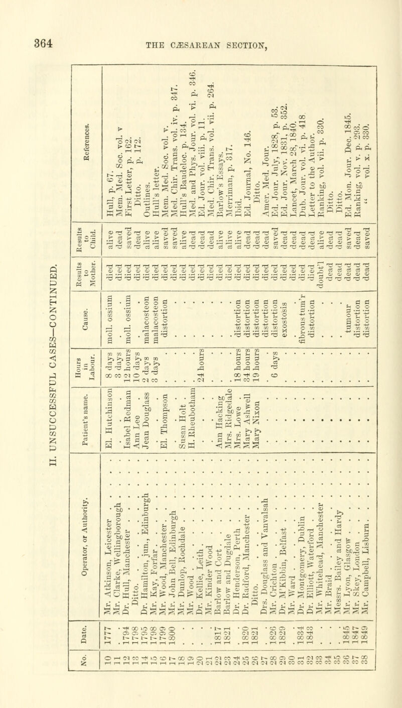 00 <D o a Hull, p. 67. Mem. Med. Soc. vol. v First Letter, p. 162. Ditto. p. 172. Outlines. Hull's letter. Mem. Med. Soc. vol. v. Med. Chir. Trans, vol. iv. p. 847. Hull's Baudeloc. p. 134. Med. and Phys. Jour. vol. vi. p. 346. Ed. Jour. vol. viii. p. 11. Med. Chir. Trans, vol. vii. p. 264. Barlow's Essays. Merriman, p. 317. Ibid. Ed. Journal, No. 146. Ditto. Amcr. Med. Jour. Ed. Jour. July, 1828, p. 53. Ed. Jour. Nov. 1831, p. 352. Lancet, March 28, 1840. Dub. Jour. vol. vi. p. 418. Letter to the Author. Ranking, vol. vii. p. 330. Ditto. Ditto. Ed. Mon. Jour. Dec. 1845. Ranking, vol. v. p. 293. vol. x. p. 330. IE 302 CO ** ,2 © ts a> 13 © 0^0 0 T3 r3 t3 © © ©•O'd'-Oo'-d'd'-O'T-, ©tstj o'S o si ^ cot? ci c3 m m c3 Ti T3 ^3 e3 o3 c3rCr3rd ca T3 T3 Ti T3 o3 T} T3 <n T3 od 2 S T3 CO 3 cfl 0 1 • 1 • o o « flrtrtdflaj.'csfl... AC! 2.2 a; oj o ooooo.S go shoo 8 8 « S'6 ^^■■g'-g'-g'S -S'-B § ■§ £ ° ° ||3 53533| §3 |53 ,_, ,_i s a m to a) i» » _k  o ic P id m O .O . c3 d Tj 5 'd T3 T3 T3 O • .q 'S . . . 'S 'S a a a a £ 2 s -co 8 5 oa cq m xn m c3 d o d ^^ o ooo_^ T3 T3 ^ ^3 rt a A AAA ^ CO CO Cv| © * CO -* OS CO S a a DO ed 2 P> n S r2 a a^ s^-3 g's >« •a -d be i-H £ o a §, © g S 5.cd°o.5.Kd..§3oJS^ : .cSiziSt . : .S - . ,cjs-is-ic3c3 a &<% s £w ^s^§s 0 ,fl 3 < O O rt 0) O, O . , . .a to A A t* «J ?-< p § . . | . . f) S.g...g.8.'g... jh ^ ri ft ri p h* ^ ^ »;»; >j 11 ri ri ft g j: ri p ri h is jj J ii p* b Ssp pSSSS^pSpppp flgflgfiflggggSg a; Q t^ • ^ OO O 00 ffi O • • ' • 1— t—1 • © r-l • to OS • ^*< CO • * '^Ob-© l^ ©CtOCSOS© rH (N CI'M (N<N CO -^ -^tJH-'+i t^ t^i-i^i-i^co coco coco coco coco cococo i—1 . rH i—1 i—It—(i—I i—1 . . . . i—1 l—1 . i—It—1 . l—It—1 . T—l i—1 . . .rlHH 6 OHMCO^iOCDNCOO>OH(M«Tt*OONC0050HC. CC^iOCONCO HriHrHHnHr-IHH(MCl(N^(MC,Cl^(MC-(COCOCOMMKlMCOCO