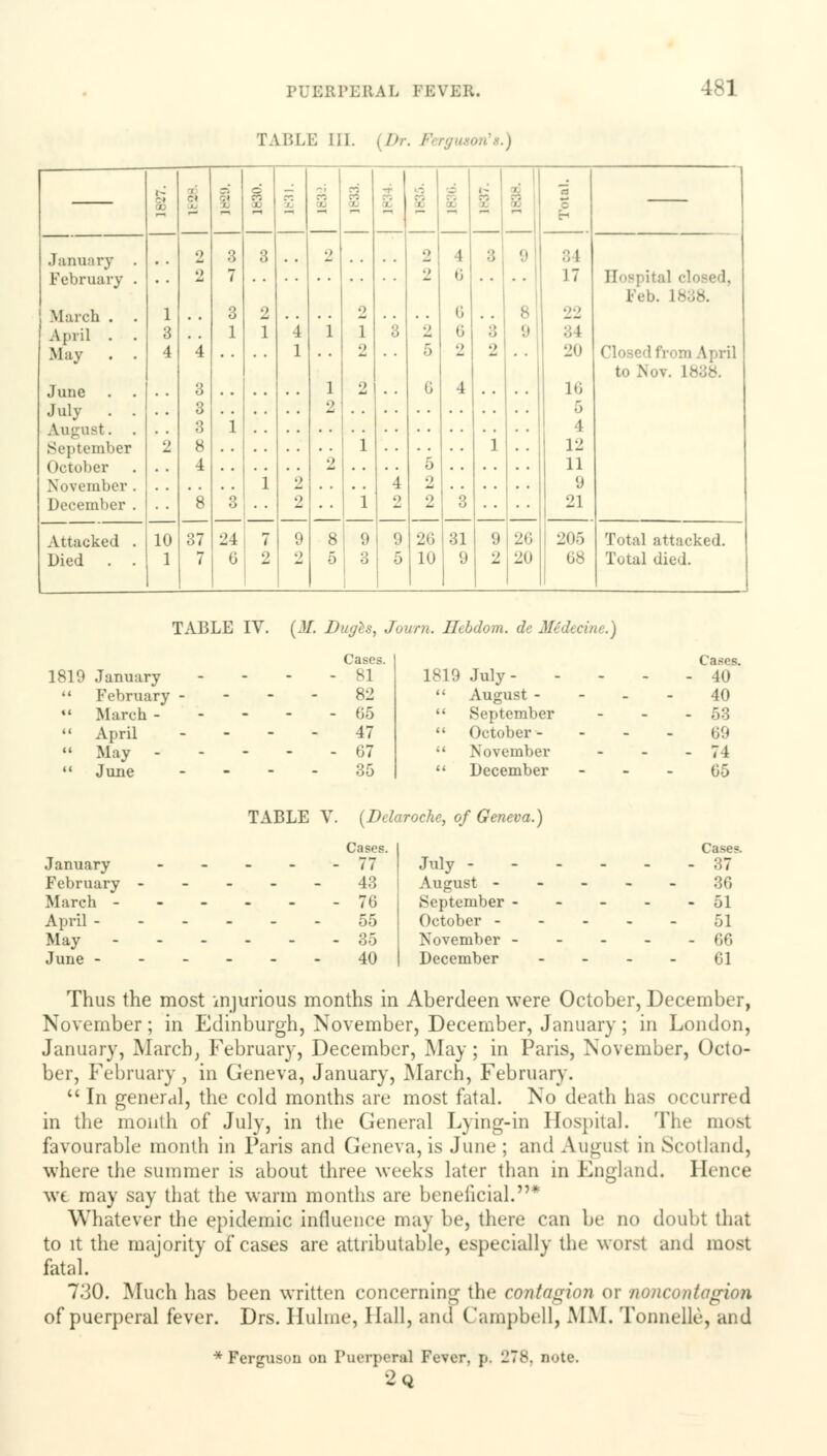 TABLE 111. (Dr. Ferguson's.) 481 — 00 o CO So < 2 i l 2 2 CO <_ 2 1 2 2 1 i > z I 2 L-5 _<_ 2 2 2 5 0 5 2 2 00 4 6 6 6 •J 4 *3 p r-1 January . February . March . . April . . May . . June . . July . . August. . September October November . December . 1 3 4 2 2 2 4 3 3 3 8 4 *8 3 7 3 1 i *3 3 2 1 i 4 1 *2 2 3 ■3 2 1 9 8 9 17 22 34 20 10 5 4 12 11 9 21 Feb. L838. : 1 pom Ipril to Nov. 18 Attacked . Died . . 10 1 37 7 24 0 7 2 9 2 8 5 9 3 9 5 2«i 10 31 9 2 26 20 205 68 Total attacked. Total died. TABLE IV. {31. Dugls, Journ. Jlebdom. de Medecine.) 1819 January  February -  March -  April  May -  June Cases. - 81 82 - 65 47 - 67 1819 July-  August -  September  October -  November  December Cases. 40 40 53 69 74 65 TABLE V. {Delaroche, of Geneva.) Cases. January - - - - - 77 February ----- 43 March 76 April ------ 55 May 35 June ------ 40 July - August - September October - November December Cases. 37 36 51 51 66 61 Thus the most 'injurious months in Aberdeen were October, December, November; in Edinburgh, November, December, January; in London, January, March, February, December, May; in Paris, November, Octo- ber, February , in Geneva, January, March, February.  In general, the cold months are most fatal. No death has occurred in the month of July, in the General Lying-in Hospital. The most favourable month in Paris and Geneva, is June ; and August in Scotland, where the summer is about three weeks later than in England. Hence we may say that the warm months are beneficial.* Whatever the epidemic influence may be, there can be no doubt that to it the majority of cases are attributable, especially the worst and most fatal. 730. Much has been written concerning the contagion or tumcontagion of puerperal fever. Drs. Hulme, Hall, and Campbell, MM, Tonnelle, and * Ferguson on Puerperal Fever, p. 278s note. 2q