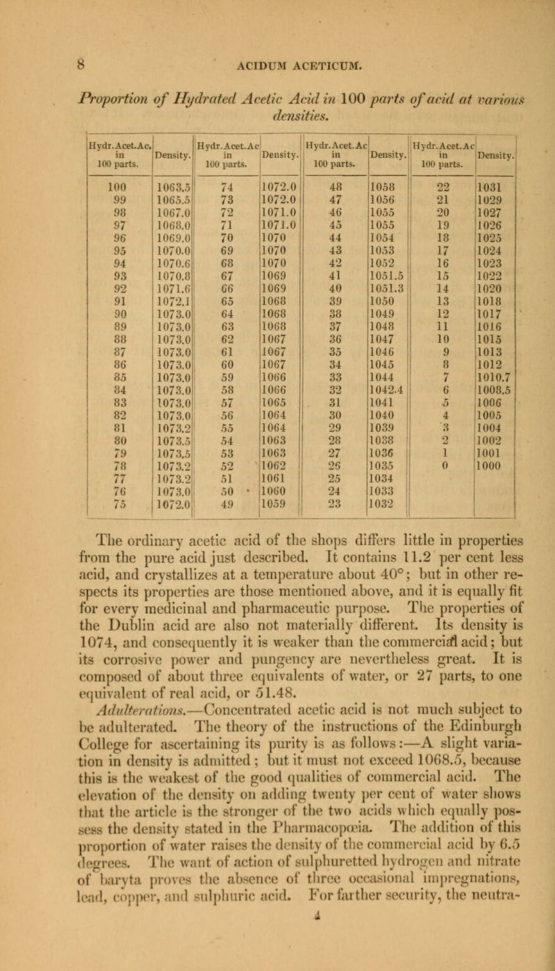 Proportion of Hydr cited Acetic Acid in 100 parts of acid at variant densities. Hydr.Acet.Ac. Hydr.Acet.Ac Hydr.Acet.Ac Hydr.Acet.Ac in Density. in Density. in Density. in Density. 100 parts. 100 parts. 100 parts. 100 parts. 100 1063.5 74 1072.0 48 1058 22 1031 99 1065.5 73 1072.0 47 1056 21 1029 98 1067.0 72 1071.0 46 1055 20 1027 97 1068.0 71 1071.0 45 1055 19 1026 96 1069.0 70 1070 44 1054 18 1025 95 1070.0 69 1070 43 1053 17 1024 94 1070.6 68 1070 42 1052 16 1023 93 1070.8 67 1069 41 1051.5 15 1022 92 1071.6 66 1069 40 1051.3 14 1020 91 1072.1 65 1068 39 1050 13 1018 90 1073.0 64 1068 38 1049 12 1017 89 1073.0 63 1068 37 1048 11 1016 88 1073.0 62 1067 36 1047 10 1015 87 1073.0 61 1067 35 1046 9 1013 86 1073.0 60 1067 34 1045 8 1012 85 1073.0 59 1066 33 1044 7 1010.7 84 1073.0 58 1066 32 1042.4 6 1008.5 83 1073.0 57 1065 31 1041 5 1006 82 1073.0 56 1064 30 1040 4 1005 81 1073.2 55 1064 29 1039 3 1004 80 1073.5 54 1063 28 1038 2 1002 79 1073.5 53 1063 27 1036 1 1001 78 1073.2 52 1062 26 1035 0 1000 77 1073.2 51 1061 25 1034 76 1073.0 50 ■ 1060 24 1033 75 1072.0 49 1059 23 1032 The ordinary acetic acid of the shops differs little in properties from the pure acid just described. It contains 11.2 per cent less acid, and crystallizes at a temperature about 40°; but in other re- spects its properties are those mentioned above, and it is equally fit for every medicinal and pharmaceutic purpose. The properties of the Dublin acid are also not materially different. Its density is 1074, and consequently it is weaker than the commercial acid; but its corrosive power and pungency are nevertheless great. It is composed of about three equivalents of water, or 27 parts, to one equivalent of real acid, or .51.48. Adulterations,—Concentrated acetic acid is not much subject to be adulterated. The theory of the instructions of the Edinburgh College for ascertaining its purity is as follows:—A slight varia- tion in density is admitted ; but it must not exceed 1068.5, because this is tin4 weakest of the good qualities of commercial acid. The elevation of the density on adding twenty per cent of water shows that the article is the stronger of the two acids which equally pos- sess the density stated in the Pharmacopoeia. The addition of this proportion of water raises the density of the commercial acid by ()..> degrees. The want of action of Bulphuretted hydrogen and nitrate of' baryta proves the absence of three occasional impregnations, lead, copper, and sulphuric acid. For farther security, the neutra-