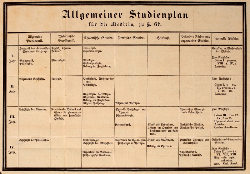 für trif ittelrijrtn, ?ti §. 67. 5( ((gemeine spropäbeuttf. ^O^cbicitiifcfje spropabcuttf. Sbeoretifdje (Btubien. ^Prafrifcfje ©rubten. Jpetl^unfl. 93efonbere ßhfyx unb angereanbre ©tubteu. formelle (Stubten. '■ i. 3* £obcgetif bcä afabcmifcfyen (gtubiumS überhaupt. gWat&emfltif. «|>f)ttofopt>ic. «P^fif, Hernie. 53otanir\ Mineralogie. öfreologie. @t)nbc§mofogie. SUJpologie. ©plandmologie. Uebung im 3^gli^rn« Sncpf(op. u. «Jttetfyobologic ber SJlebicin. 3um «ftad)lefen j Celsus I, prooera. vm, i. iv, i. Lucretius. n. 3* «ttgemcinc ©cfdu^te. 3oologie. «Philologie. 2fnn)ropocr/cs mie. «Pfpdfjologie. Wngiologie. Neurologie. 2lßgemeinc Anatomie. Uebung im Seglern. Zögern. «Pathologie, «allgemeine 5r)eropte. 3um «Jiacfylefcn: Celans I, 1— 10. II, prooem., 1. V, 26 — 28. Lucretius. ra. 3* @e[d)icf;te ber Sitcratur. Dtepctition ber 35otanif unb el)cmic in pljarmaceus tifd)er unb forenfifd^cr £inficr;t. ©pecielle «Pathologie unb Sfyerapic. «pfjarmafologie. DleceptirfunfJ. Älinif als «Äudcultant. llebuna, im Speriren am Seidmame unb am Sans tome. $l)eoretifcf;e (5f)irurgic unb ©eburtöfyulfe. ©eridjtlidje 9J?cbicin. «XRebicinifcfyc «polijei. 3um Nao^lefen: Celsusm, 1 — 27. IV, 2 — 25. Hippocrat. diaet. acut. Aretaios. Caelius Aureüauus. IV. 3* ©cfcfytifyte ber <pi)ilofopI)ie. 2l'ntl)ropologte. ©cfojicfyte ber 9SWenfcr)f)eit. SXepetition ber Wnatomte. «patf)ologif(r)e Anatomie. Olepetition bec attg. u. fpee. «Pathologie u. S&erapie. ÄliniP als «prafttfant. Uebung im Operiren. «Praftifcfye ßl)irurgie unb ©eburt^i'ilfe. ©efcfyicfyte unb Literatur ber SJJcbicin. 3um «Jtadjlefen: CelsnsII, 2 — 33. VI, VII, VIII. Hipp. vuln. capit. — aphorism. Aret., Cael. Aurel. 2lugen^etlfmijr. «Pfec&ifctye SKebüin.