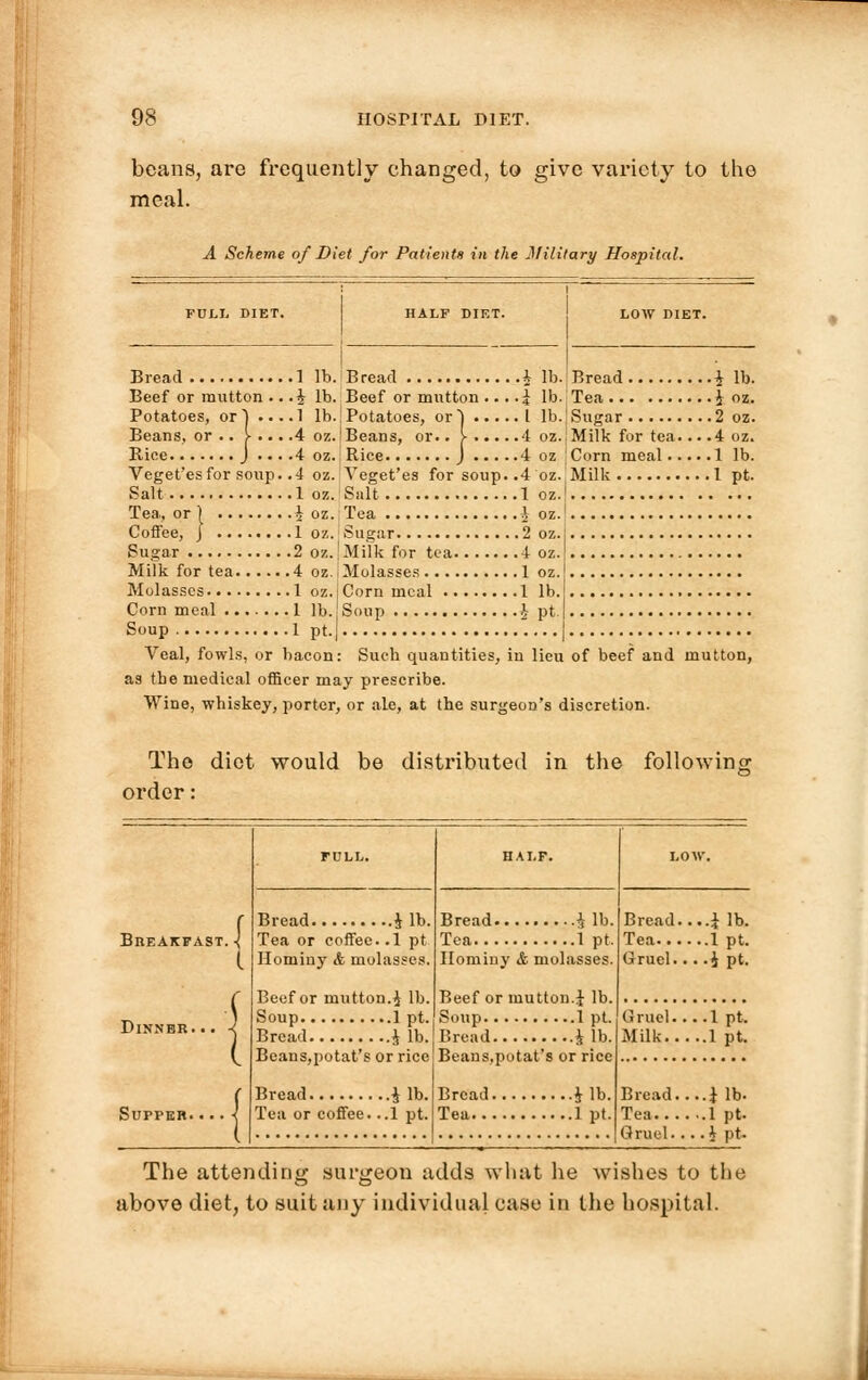 beans, are frequently changed, to give variety to the meal. A Scheme of Diet for Patients in the Military Hospital. FULL DIET. HALF DIET. LOW DIET. Bread 1 lb. Bread J lb.!Bread i lb. Beef or mutton .. .£ lb. Beef or mutton ... -i lb. I Tea i oz. Potatoes, or ) .... 1 lb.' Potatoes, or ~) L lb. ■ Sugar 2 oz. Beans, or .. I ... .4 oz.lBeans, or.. > 4 oz.JMilk for tea... .4 oz. Rice J ... .4 oz.; Rice J 4 oz ' Corn meal 1 lb. Veget'esfor soup. .4 oz. Veget'es for soup. .4 oz. Milk 1 pt. Salt 1 oz. Salt 1 oz.! Tea., or 1 J oz. Tea -J oz.! Coffee, J 1 oz.1 Sugar 2 oz.j Sugar 2 oz.j Milk for tea 4 oz. Milk for tea 4 oz. i Molasses 1 oz. Molasses 1 oz.j Corn meal 1 lb. Corn meal 1 lb. Soup i pt. Soup 1 pt.| ...j Veal, fowls, or bacon: Such quantities, in lieu of beef and mutton, as tbe medical officer may prescribe. Wine, whiskey, porter, or ale, at the surgeon's discretion. The diet would be distributed in the following order: Breakfast. Dinner. . Supper. Bread 4 lb. Tea or coffee. .1 pt Hominy & molasses. Beef or mutton.4 lb. Soup 1 pt. Bread 4 lb. Beans,potat's or rice Bread J lb. Tea or coffee. ..1 pt. Bread 4 lb Tea 1 pt Hominy & molasses Beef or mutton.J lb. Soup 1 pt. Bread i lb. Beans,potat's or rice Bread 4 lb. Tea 1 pt. Bread J lb. Tea 1 pt. Gruel... .J pt. Gruel.. Milk... Bread. Tea... Gruel., .1 pt. .1 pt. 1 lb. .1 pt. . J pt. The attending surgeon adds what he wishes to the above diet, to suit any individual case in the hospital.