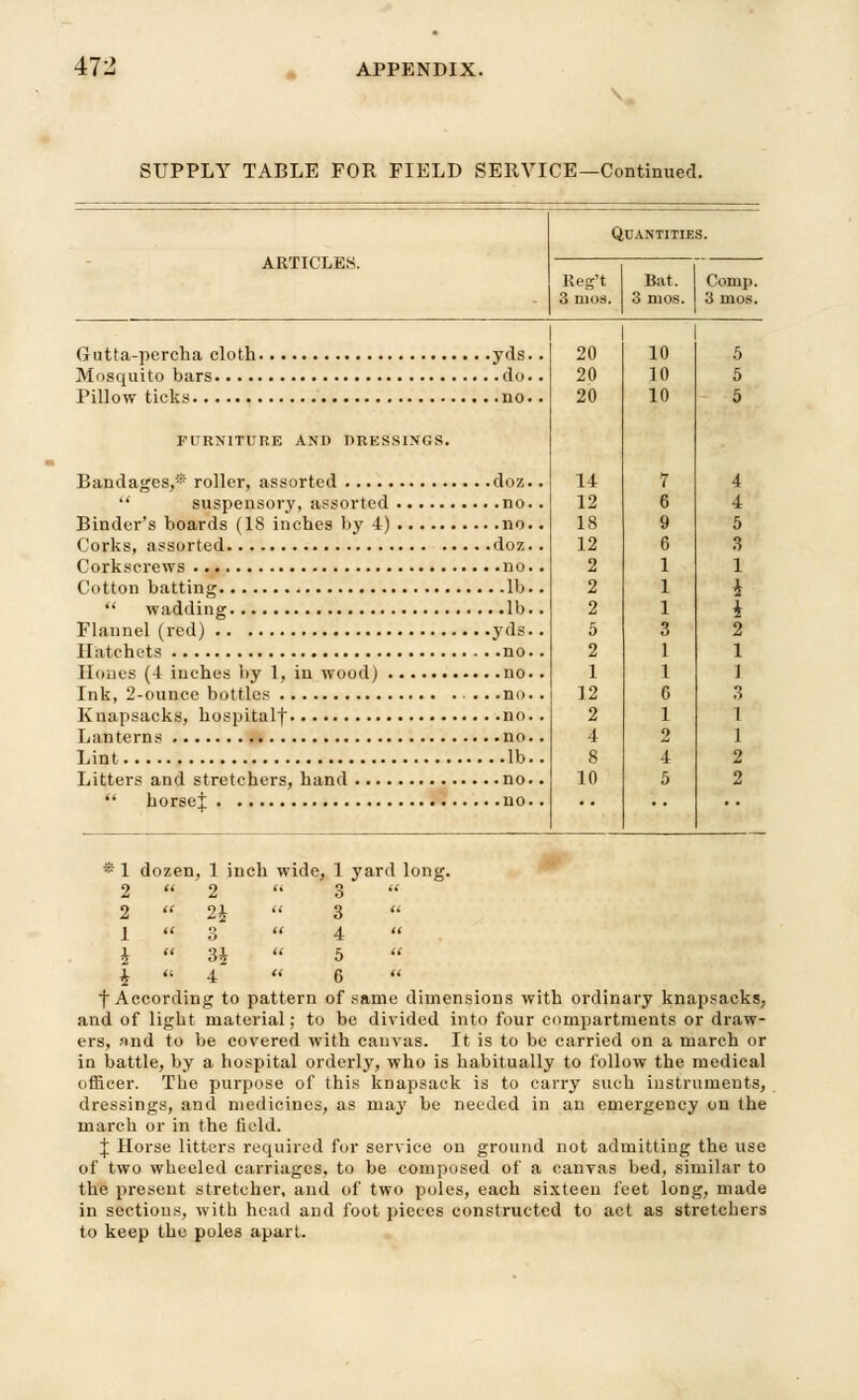 SUPPLY TABLE FOR FIELD SERVICE—Continued. Quantities. Reg't 3 mos. Bat. 3 mos. Comp. 3 mos. Gutta-percha cloth yds.. 20 10 5 Mosquito bars do.. 20 10 5 Pillow ticks no.. 20 10 5 FURNITURE AND DRESSINGS. Bandages,* roller, assorted doz. .14 7 4  suspensory, assorted no.. 12 6 4 Binder's boards (18 inches by 4) no.. 18 9 5 Corks, assorted doz.. 12 6 3 Corkscrews no.. 2 11 Cotton batting lb.. 2 1 J  wadding lb.. 2 1 £ Flannel (red) yds.. 5 3 2 Hatchets no. . 2 1 1 Hones (4 inches by 1, in wood) no.. 1 1 1 Ink, 2-ounce bottles ...no.. 12 0 3 Knapsacks, hospitalf no.. 2 11 Lanterns no.. 4 2 1 Lint lb.. 8 4 2 Litters and stretchers, hand no.. 10 5 2 horsej no.. * 1 dozen, 1 inch wide, 1 yard long. 2  2  3  2  21  3  1  3  4 i  3*  5  i « 4 « 6 f According to pattern of same dimensions with ordinary knapsacks, and of light material; to be divided into four compartments or draw- ers, and to be covered with canvas. It is to be carried on a march or in battle, by a hospital orderly, who is habitually to follow the medical officer. The purpose of this knapsack is to carry such instruments, dressings, and medicines, as may be needed in an emergency on the march or in the field. J Horse litters required for service on ground not admitting the use of two wheeled carriages, to be composed of a canvas bed, similar to the present stretcher, and of two poles, each sixteen feet long, made in sections, with head and foot pieces constructed to act as stretchers to keep the poles apart.