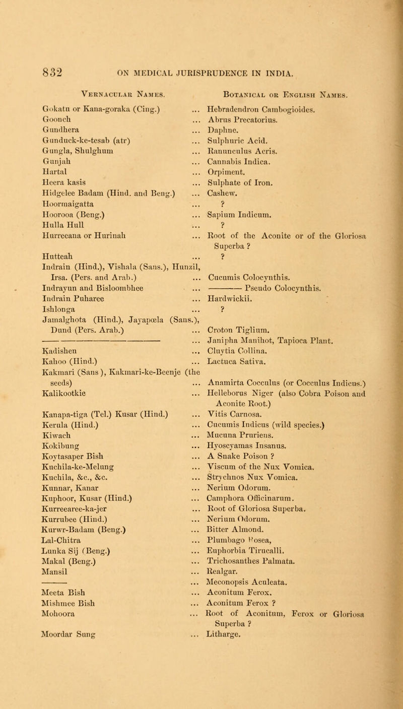 Vernacular Names. Gokatn or Kana-goraka (Cing.) Goondi Ginulhera Guiuluck-ke-tesab (atr) Gungla, Shulghuni Gunjak Hartal Heera kasis Hidgelee Badam (Hind, and Beng.) Hoormaigatta Hoorooa (Beng.) Hulla Hull Hurrecana or Hurinah Hntteah Indrain (Hind.), Vishala (Sans.), Hunzil, Irsa. (Pers. and Arab.) Indrayun and Bisloombhce Indrain Pnharee Isblonga Jamalgbota (Hind.), Jayapcela (Sans.), Dund (Pcrs. Arab.) Kadishen Kalioo (Hind.) Kakmari (Sans), Kakinari-kc-Becnje (the seeds) Kalikootkie Kanapa-tiga (Tel.) Kusar (Hind.) Kerala (Hind.) Kiwach Kokibung Koytasaper Bish Kuchila-ke-Melung Kuchila, &c., &c. Kunnar, Kanar Kuphoor, Kusar (Hind.) Kurreearee-ka-jer Kurrubce (Hind.) Kurwr-Badam (Beng.) Lal-Chitra Lunka Sij fBeng.) Makal (Beng.) Mansil Meeta Bish Mishmee Bish Mohoora Moordar Snng Botanical or English Names. Hebradcndron Cambogioides. Abrus Preeatorius. Daphne. Sulphuric Acid. Ranunculus Acris. Cannabis Indica. Orpiment. Sulphate of Iron. Cashew. ? Sapinm Indicum. ? Root of the Aconite or of the Gloriosa Superba ? ? Cucumis Colocynthis. Pseudo Colocynthis. Hardwickii. ? Croton Tiglium. Janipha Manihot, Tapioca Plant. Cluytia Collina, Lactuca Sativa. Anamirta Cocculns (or Cocculus Indicus.) Helleborus Niger (also Cobra Poison and Aconite Root.) Vitis Carnosa. Cucumis Indicus (wild species.) Mucuna Pruriens. Hyoscyamas Insanus. A Snake Poison ? Viscum of the Nux Vomica. Strvchnos Nux Vomica. Nerium Odorum. Camphora Officinarum. Root of Gloriosa Superba. Nerium Odorum. Bitter Almond. Plumbago 1'osea, Euphorbia Tirucalli. Trichosauthes Palmata. Realgar. Meconopsis Aculeata. Aconitum Ferox. Aconitum Ferox ? Root of Aconitum, Ferox or Gloriosa Superba ? Litharge.