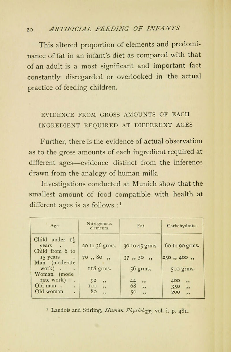 This altered proportion of elements and predomi- nance of fat in an infant's diet as compared with that of an adult is a most significant and important fact constantly disregarded or overlooked in the actual practice of feeding children. EVIDENCE FROM GROSS AMOUNTS OF EACH INGREDIENT REQUIRED AT DIFFERENT AGES Further, there is the evidence of actual observation as to the gross amounts of each ingredient required at different ages—evidence distinct from the inference drawn from the analogy of human milk. Investigations conducted at Munich show that the smallest amount of food compatible with health at different ages is as follows :' Age Nitrogenous elements Fat Carbohydrates Child under \\ years Child from 6 to 20 to 36grms, 30 to 45 grms. 60 to 90 grms. 15 years Man (moderate 70 „ So „ 37 „ 50 ,. 250 „ 400 „ work) . Woman (mode IlS grms. 56 grms. 500 grms. rate work) Old man . 92 .. 100 „ 44 ,, 68 „ 400 „ 350 .. Old woman So ,, 50 „ 200 „ ' Landois and Stirling, Human Physiology, vol. i. p. 481.