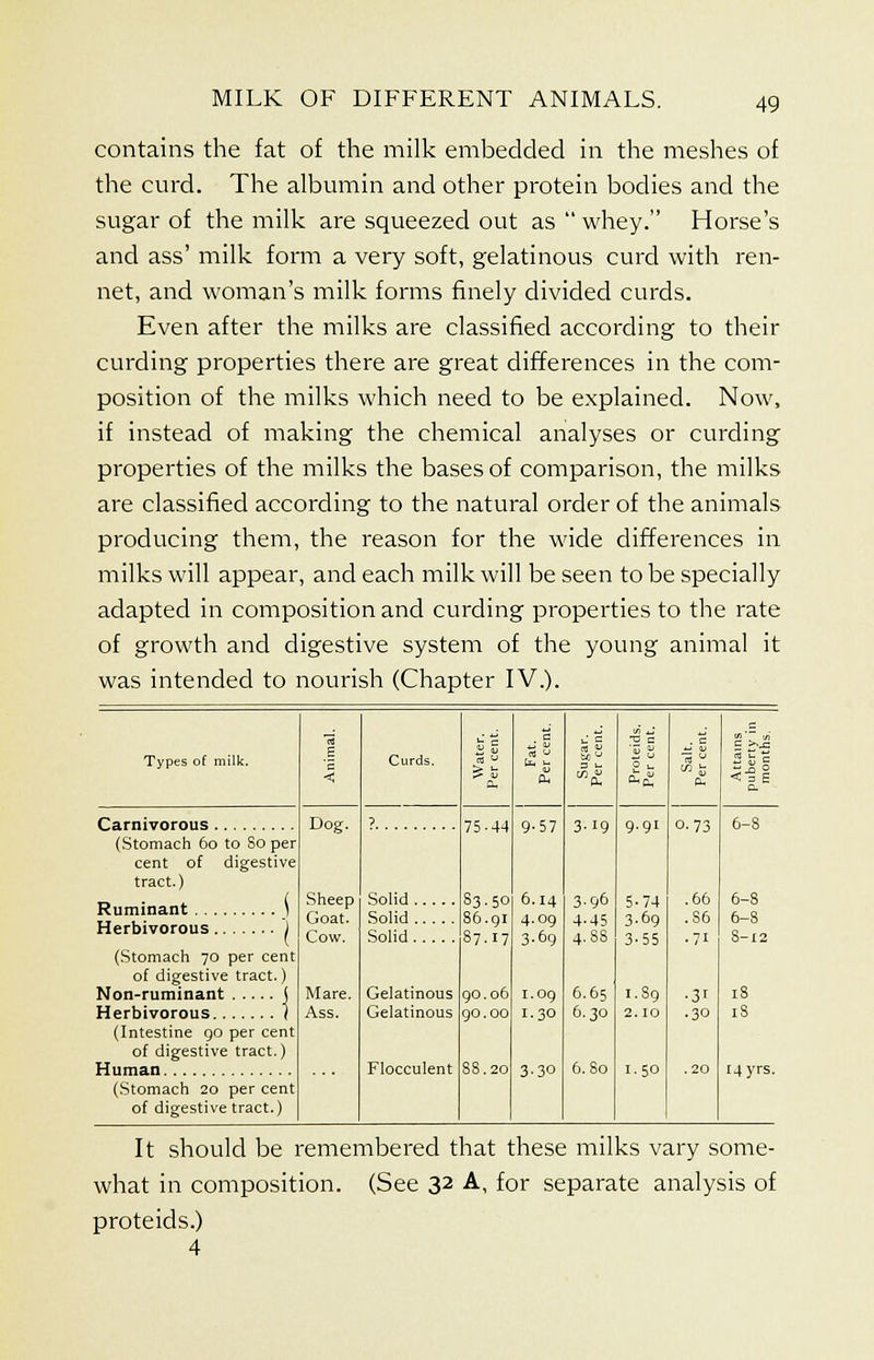 contains the fat of the milk embedded in the meshes of the curd. The albumin and other protein bodies and the sugar of the milk are squeezed out as  whey. Horse's and ass' milk form a very soft, gelatinous curd with ren- net, and woman's milk forms finely divided curds. Even after the milks are classified according to their curding properties there are great differences in the com- position of the milks which need to be explained. Now, if instead of making the chemical analyses or curding properties of the milks the bases of comparison, the milks are classified according to the natural order of the animals producing them, the reason for the wide differences in milks will appear, and each milk will be seen to be specially adapted in composition and curding properties to the rate of growth and digestive system of the young animal it was intended to nourish (Chapter IV.). Types of milk. 1 < Curds. a. c at u a, a a. Oh Hi a Dog. Sheep Goat. Cow. Mare. Ass. 1 75-44 83.50 86.gi 87.17 90.06 go. 00 88.20 9-57 6.14 4-og 3-°9 i.og 1.30 3-3° 3-i9 3.96 4-45 4.88 6.65 6.30 6.80 9.91 5-74 3.69 3-55 i.Sg 2.10 1.50 0-73 .66 .S6 .71 ■3' ■3° .20 6-8 (Stomach 60 to So per cent of digestive tract.) Ruminant ) (Stomach 70 per cent of digestive tract.) (Intestine 90 per cent of digestive tract.) Solid Solid Solid Gelatinous Gelatinous Flocculent 6-8 6-S S-12 18 IS 14 yrs- (Stomach 20 per cent of digestive tract.) It should be remembered that these milks vary some- what in composition. (See 32 Ai for separate analysis of proteids.)