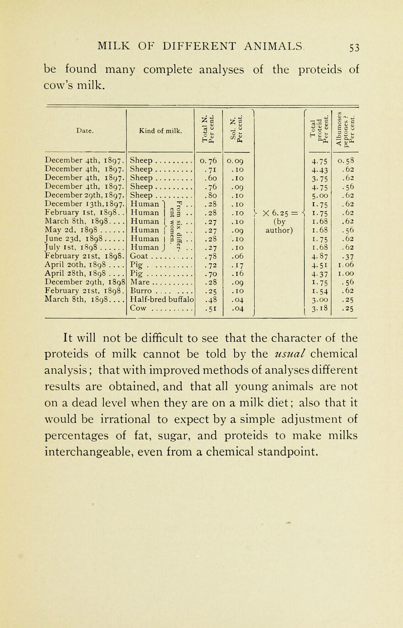 S3 be found many complete analyses of the proteids of cow's milk. Date. December 4th, 1897. December 4th, 1897. December 4th, 1897. December 4th, 1897. December 29th, 1897. December 13th, 1897. February 1st, 1S98. . March 8th, 1898 May 2d, 1898 June 23d, 1898 July 1st, 1898 February 21st, 1898. April 20th, 1898 April 28th, 1898 December 29th, 1898 February 21st, 1898. March 8th, 1S98 Kind of milk. Sheep Sheep Sheep Sheep Sheep Human 1 ? Hi n o uman | 3 3 Human I 3 w uman j 3 Human | 8 5 Human J ' 7 Goat Pig Pig Mare Burro Half-bred buffalo Cow 0.76 •71 .60 .76 .28 .27 • 27 .28 • 27 ,73 •72 .70 .28 •25 .48 • 51 1 r fc £ 0,09 . 10 .10 .09 . 10 . 10 .10 . 10 .09 . 10 . 10 .06 ■17 .16 .09 . 10 .04 .04 X6.25 = (by author) ^ v v ecu = p . 0.58 .62 .62 .56 .62 .62 .62 .62 .56 .62 .62 •37 1,06 1.00 .56 .62 .25 • 25 It will not be difficult to see that the character of the proteids of milk cannot be told by the usual chemical analysis; that with improved methods of analyses different results are obtained, and that all young animals are not on a dead level when they are on a milk diet; also that it would be irrational to expect by a simple adjustment of percentages of fat, sugar, and proteids to make milks interchangeable, even from a chemical standpoint.