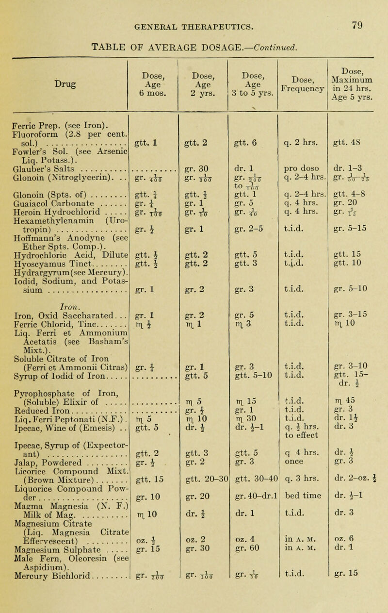 TABLE OF AVERAGE DOSAGE.—Continued. 79 Drug Dose, Age 6 mos. Dose, Age 2 yrs. Dose, Age 3 to 5 yrs. Dose, Frequency Dose, Maximum in 24 hrs. Age 5 yrs. Ferric Prep, (see Iron). Fluoroform (2.8 per cent, sol) gtt. 1 gtt. 2 gr. 30 gr- sh gtt. J gr. 1 gr--sV gr. 1 gtt. 2 gtt. 2 gr. 2 gr. 2 gr. 1 gtt. 5 TT| 5 gr. i n 10 dr. J gtt. 3 gr. 2 gtt. 20-30 gr. 20 dr. J oz. 2 gr. 30 gr- ih gtt. 6 dr. 1 gr- *U to Tib gtt. 1 gr. 5 gr- z\ gr. 2-5 gtt. 5 gtt. 3 gr. 3 gr. 5 nx 3 gr. 3 gtt. 5-10 nx 15 gr. 1 nx 30 dr. J-l gtt. 5 gr. 3 gtt. 30-40 gr. 40-dr.l dr. 1 oz. 4 gr. 60 gr- -sV q. 2 hrs. pro doso q. 2-4 hrs. q. 2-4 hrs. q. 4 hrs. q. 4 hrs. t.i.d. t.i.d. t.Ld. t.i.d. t.i.d. t.i.d. t.i.d. t.i.d. t.i.d. t.i.d. t.i.d. q. J hrs. to effect q 4 hrs. once q. 3 hrs. bed time t.i.d. in a.M. in a. m. t.i.d. gtt. 4S Fowler's Sol. (see Arsenic Liq. Potass.). dr. 1-3 Glonoin (Nitroglycerin). .. Glonoin (Spts. of) Guaiacol Carbonate Hexamethylenamin (Uro- gr- rim gtt. i gr. i gr. jh gr- i gtt. 1 gtt. J gr. 1 gr. 1 gr. i gr. -sWu gtt. 4-8 gr. 20 gr- t1! gr. 5-15 Hoffmann's Anodyne (see Ether Spts. Comp.). Hydrochloric Acid, Dilute Hyoscyamus Tinct Hydrargyrum (see Mercury). Iodid, Sodium, and Potas- gtt. 15 gtt. 10 gr. 5-10 Iron. Iron, Oxid Saccharated. .. Ferric Chlorid, Tine Liq. Ferri et Ammonium Acetatis (see Basham's Mixt.). Soluble Citrate of Iron (Ferri et Ammonii Citras) gr. 3-15 n 10 gr. 3-10 gtt, 15- Pyrophosphate of Iron, (Soluble) Elixir of dr. i rxi 45 gr. 3 Liq. Ferri Peptonati (N.F.) . Ipecac, Wine of (Emesis) . . Ipecac, Syrup of (Expeetor- n\ 5 gtt. 5 gtt. 2 gr. i gtt. 15 gr. 10 m.10 oz. \ gr. 15 gr. ih dr. li dr. 3 dr. J gr. 3 Licorice Compound Mixt Liquorice Compound Pow- dr. 2-oz. J dr. i-1 Magma Magnesia (N. F.) Milk of Mag dr. 3 Magnesium Citrate (Liq. Magnesia Citrate oz. 6 Magnesium Sulphate Male Fern, Oleoresin (see Aspidium). dr. 1 gr. 15