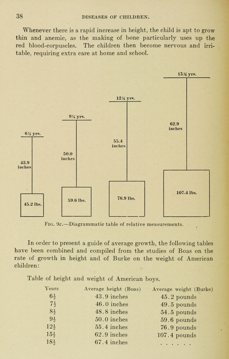 Whenever there is a rapid increase in height, the child is apt to grow thin and anemic, as the making of bone particularly uses up the red blood-corpuscles. The children then become nervous and irri- table, requiring extra care at home and school. 15 Kyis. 6>£ yrs. 43.9 inches 45.2 lbs. 9H yis. 50.0 inches 59.6 His. 12 Ji V'is. 55.4 inches 76.9 lbs. 62.9 incites 107.4 lbs. Fig. 9c.—Diagrammatic table of relative measurements. In order to present a guide of average growth, the following tables have been combined and compiled from the studies of Boas on the rate of growth in height and of Burke on the weight of American children: Table of height and weight of American boys. ifears Average height (Boas) Average weight (Burke) 6§ 43.9 inches 45.2 pounds 71- 46.0 inches 49.5 pounds 8* 48.8 inches 54.5 pounds 9| 50.0 inches 59.6 pounds 12$ 55.4 inches 76.9 pounds 15i 62.9 inches 107.4 pounds 18$ 67.4 inches