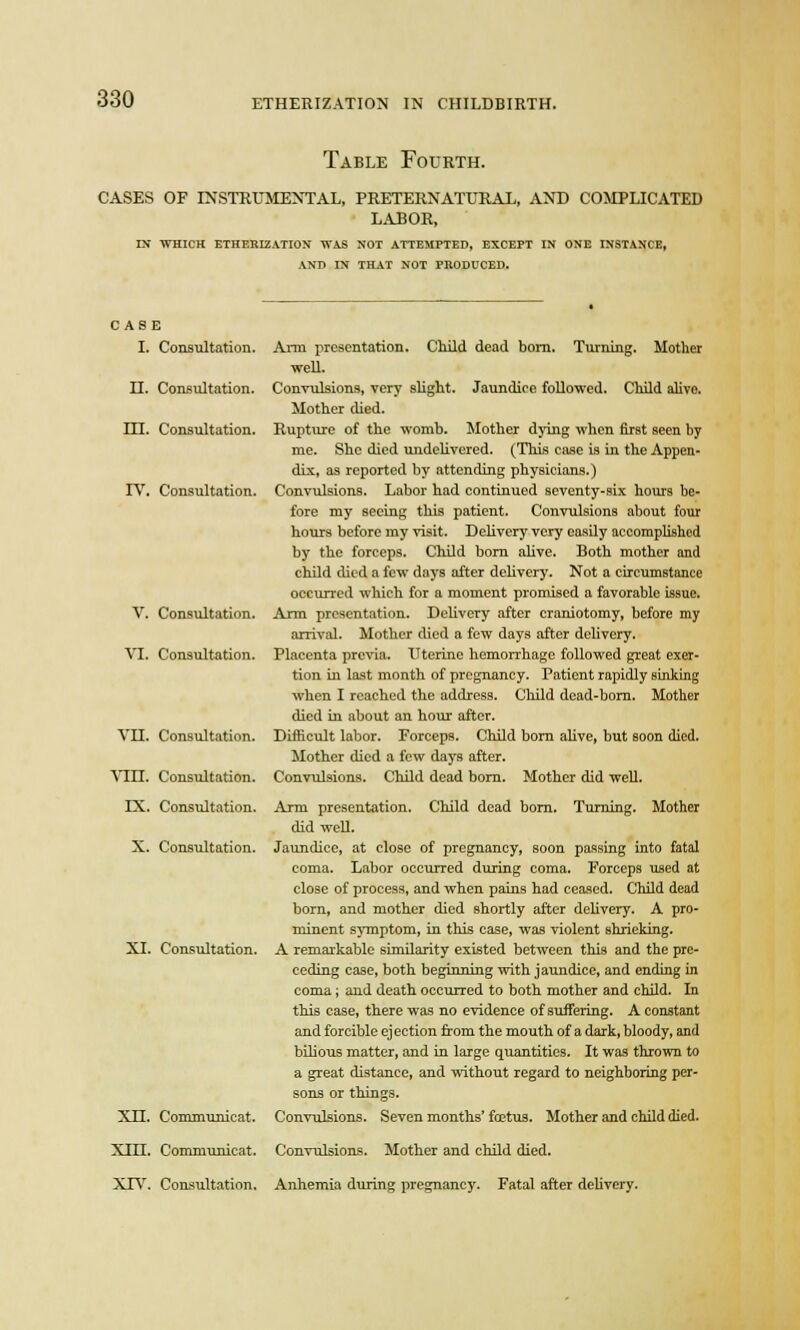 Table Fourth, cases of instrumental, preternatural, and complicated LABOR, IN WHICH ETHERIZATION WAS NOT ATTEMPTED, EXCEPT IN ONE INSTANCE, AND IN THAT NOT PRODUCED. CASE I. Consultation. H. Consultation. HI. Consultation. TV. Consultation. V. Consultation. VI. Consultation. VH. Consultation. Yin. Consultation. IX. Consultation. X. Consultation. XI. Consultation. XH. Communicat. Arm presentation. Child dead bom. Turning. Mother well. Convulsions, very slight. Jaundice followed. Child alive. Mother died. Rupture of the womb. Mother dying when first seen by me. She died undelivered. (This case is in the Appen- dix, as reported by attending physicians.) Convulsions. Labor had continued seventy-six hours be- fore my seeing this patient. Convulsions about four hours before my visit. Delivery very easily accomplished by the forceps. Child born alive. Both mother and child died a few days after delivery. Not a circumstance occurred which for a moment promised a favorable issue. Arm presentation. Delivery after craniotomy, before my arrival. Mother died a few days after delivery. Placenta previa. Uterine hemorrhage followed great exer- tion in last month of pregnancy. Patient rapidly sinking when I reached the address. Child dead-born. Mother died in about an hour after. Difficult labor. Forceps. Child born alive, but soon died. Mother died a few days after. Convulsions. Child dead born. Mother did well. Arm presentation. Child dead born. Turning. Mother did well. Jaundice, at close of pregnancy, soon passing into fatal coma. Labor occurred during coma. Forceps used at close of process, and when pains had ceased. Child dead born, and mother died shortly after delivery. A pro- minent symptom, in this case, was violent shrieking. A remarkable similarity existed between this and the pre- ceding case, both beginning with jaundice, and ending in coma; and death occurred to both mother and child. In this case, there was no evidence of suffering. A constant and forcible ej ection from the mouth of a dark, bloody, and bilious matter, and in large quantities. It was thrown to a great distance, and without regard to neighboring per- sons or things. Convulsions. Seven months' foetus. Mother and child died. XIH. Communicat. Convulsions. Mother and child died. XTV. Consultation. Anhemia during pregnancy. Fatal after delivery.
