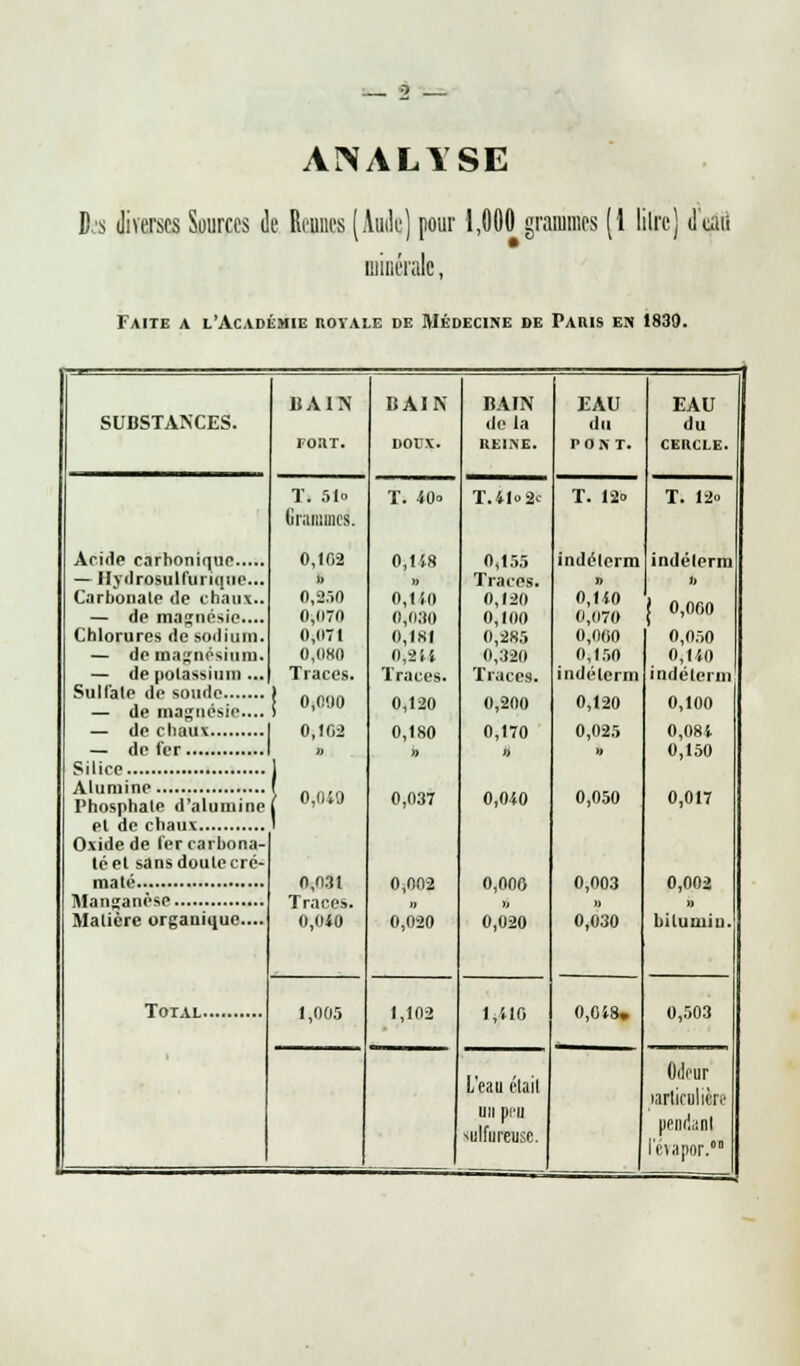 ANALYSE Jb diverses Sources de Rennes (Aude) pour 1,000 grammes (1 lilre] dam minérale, Faite a l'Académie royale de Médecine de Paris en 1839. SUBSTANCES. BAITV fort. BAIN DOUX. BAIN de la REINE. EAU du PONT. EAU du CERCLE. T. 51o Grammes. T. 40° T.41«2c T. 12° T. 12° — Hydrosulluriquc... Carbonate de chaux.. — de magnésie.... Chlorures de sodium. — de magnésium. — de potassium... — de magnésie.... 0,102 » 0,250 0,070 0,071 0,080 Traces. j 0,000 0,102 » | 0,049 0,031 Traces. 0,040 0,1 J8 » 0,1 iO 0,030 0,181 0,2H Traces. 0,120 0,180 » 0,037 0,002 n 0,020 0,155 Traces. 0,120 0,100 0,285 0,320 Traces. 0,200 0,170 « 0,040 0,000 » 0,020 indélerm n 0,140 0,070 0,000 0,150 indélerm 0,120 0,025 » 0,050 0,003 » 0,030 indélerm » 0,060 0,050 0,140 indélerin 0,100 0,084 0,150 0,017 0,002 » bilumiu. Phosphate d'alumine Ovide de fer carbona- te el sansdoulecré- Malière organique.... Total 1,005 1,102 1,41G 0,0 i8. 0,503 L'eau élail un peu sulfureuse. Odeur particulière pendant l'évapor.w