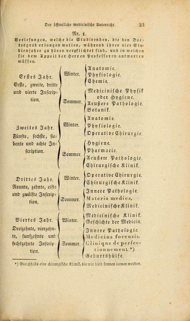 mr. 1. SJorlcfungen, ivetdr)e bie ©tubirenben, bte ben T>oc- torgrab erlangen wollen, roäljrenb ibrer uier ©tu: bienjabre ju i)bren o erpf lid)tet finb, unb in »eldjeji fie bem 2lppellber Ferren $rofefforen antworten m u f f e n. (SrfreS Sa^r. (S'rfle, jrvette, brttre unb oierte Snfcrip; tioit. SBtntcr. :ommcr. 2f n a t o m i e. sptypfiologte. @ t c m i e. ^ftebtunifcije 9)f)pfif ober Jppgicne. 2£eu£ere Pathologie. if. J 21 e u p e i (SSotan- SwetteS Satyr. günfte, fectyfte, fte fcente unb aetyte Sn= feription. &titUS Satyr. Neunte, jetynte, elfte unb jwolfte Snfcrip- tion. Viertes Satyr. Srctjetynte, oier^criu te, fünfzehnte unfc fectySjctynte Snfcrip tien. Sßinter. Anatomie. ^P r) t> f i o I o g t e. ^perattüeßtytrurcjic. £t>a,tene. SP ty a r m a c i c. 2(eugere 9)attyo lochte, ßtyirurgifctye JUtnif. [,0perattoe ßtytmrgte. (5i)iritrgifcr)c ÄXtnif. Snnere ^Pattyotogte. _M ci t e r i a m e d i c a. üRcbtcintfc&eÄlinif. lüfe<btcitttfd&c Jtli»tf. ©efctytctyte ber üttefcicin. Snnere spar&ologte. Medi cina for.enais. (J li ii i q ue de periec- l i o n n eine n t. *) <£c*uri*&ftlfe; *) ©leidbfallö eine ebiruraifebe Stlittit, bi . : :ennen lernen tt< öommer. SSinter. :ommcr. 5Sintcr. rommer.