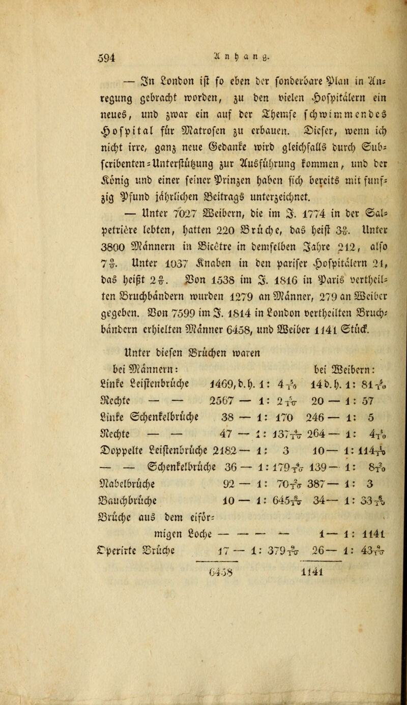 — Sn 2onbon ijt fo eben t>cr fonbcrbare $)lan in '-tfn* regung gebracht werben, ju ben fielen $ofyitäktn ein neues, unb §war ein auf ber Sjjemfe fdjwtmmcnbcS v£)ofpttal für Darrofen 51t erbauen, tiefer, wenn iü) nid)t irre, ganj neue ©ebanfe wirb gleid;fa03 burd) <&ub; fcribenten = Unterjrü£ung jur 2Cu3füt)rung fommen, unb ber .ftimig unb einer feiner $rin§en fyaben fid> bereits mit ftmf- $ig $)funb i<U;ru'cf;en Beitrag untcr5etd;nct. — Unter 7027 SBeibern, \ik im 3. 1774 in ber <Sal* petrtere lebten, fyatten 220 S5rüd;e, baS X>etfl 3&. Unter 3800 Bannern in S5icctre in bemfelben Saljrc 212, ftlfo 7&. Unter 1037 Knaben in ben parifer ^ofpitdlern 21, baa i;eigt 2£. $on 1538 im S. 1816 in tyaxiß »zxtynU ten 23rudj>bdnbern würben 1279 an Banner, 279 an SBetbcr gegeben. S3on 7599 im 3. 1814 in Bonbon t>ertl)ciltcn f&xuö)t bdnfccrn erhielten Banner 6458, unb SGBeiber 1141 ©tütf. Unter tiefen SSrucfren waren bei Bannern: bei SSeibern: ßinfe 2eifrenbrud;e l469,b.t). 1: 4T5* l4b.l;. l: 81 T*o Slctyti — — 2567 — l: 2iV 20—1: 57 Zink <Sd)enfelbrü<#e 38 — 1: 170 246— l: 5 Slctyti — — 47 — i: 137T4- 264— 1: *& doppelte Sciftenbruc&e 2182— 1: 3 10— 1:114^ — — ©d;enfelbrüd;e 36— lM79?b 139— 1: 8T2o Nabelbrüche 92— l: 70-V 387—1: 3 $ßau&>foüd)t 10— l: 645^ 34— 1: 33 Tl 83ruc&c au» bem eiför- migen £od;e — — 1— 1: 1141 Tperirte fBxüäK 17— 1: 379rcr 26— 1: 43-ft- 6458 1141