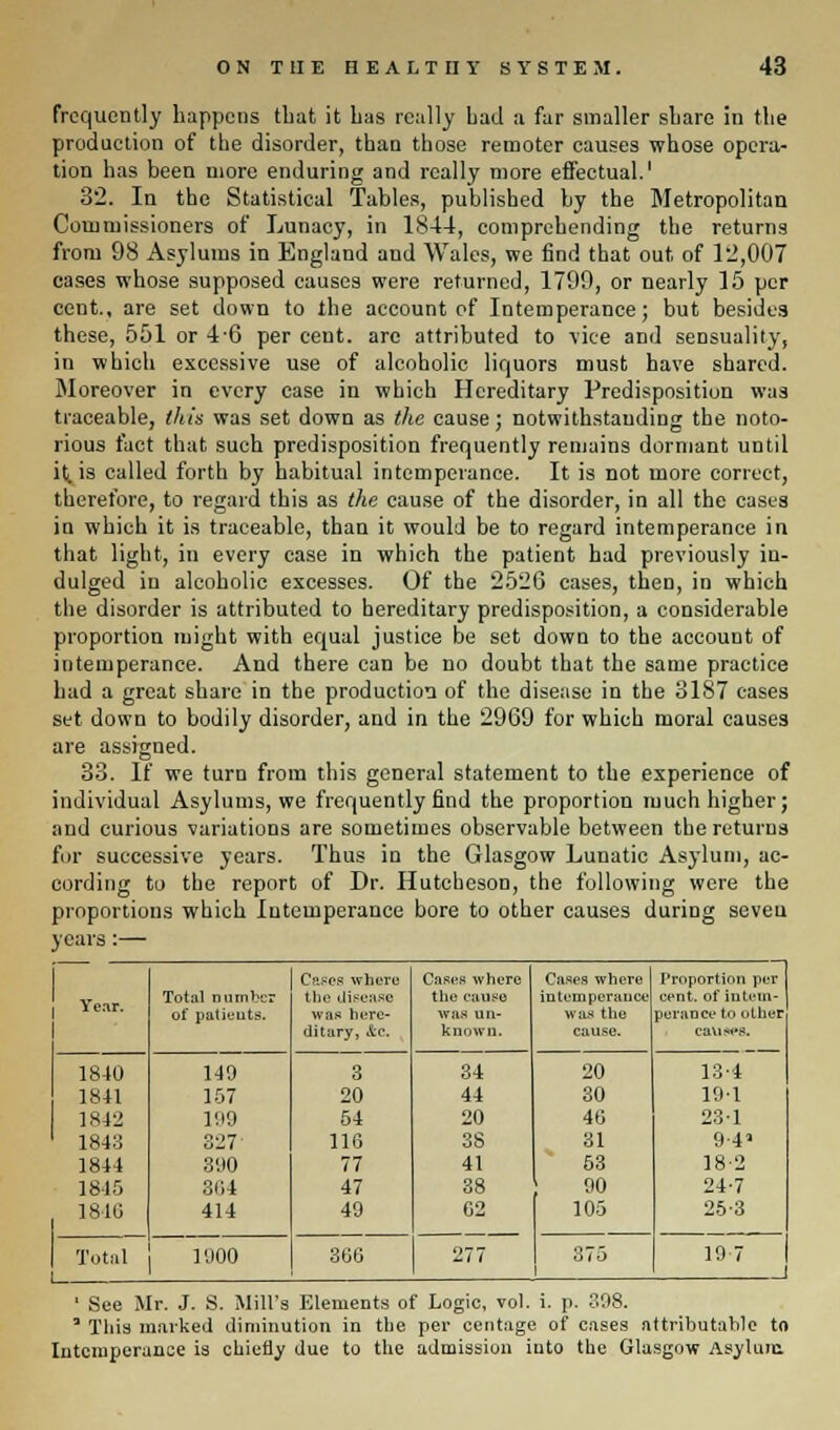 frequently happens that it has really had a far smaller share in the production of the disorder, than those remoter causes whose opera- tion has been more enduring and really more effectual.1 32. In the Statistical Tables, published by the Metropolitan Commissioners of Lunacy, in 1844, comprehending the returns from 98 Asylums in England and Wales, we find that out, of 12,007 cases whose supposed causes were returned, 1799, or nearly 15 per cent., are set down to the account of Intemperance; but besides these, 551 or 4-6 per cent, arc attributed to vice and sensuality, in which excessive use of alcoholic liquors must have shared. Moreover in every case in which Hereditary Predisposition was traceable, this was set down as the cause; notwithstanding the noto- rious fact that such predisposition frequently remains dormant until it. is called forth by habitual intemperance. It is not more correct, therefore, to regard this as the cause of the disorder, in all the cases in which it is traceable, than it would be to regard intemperance in that light, in every case in which the patient had previously in- dulged in alcoholic excesses. Of the 2526 cases, then, in which the disorder is attributed to hereditary predisposition, a considerable proportion might with equal justice be set down to the account of intemperance. And there can be no doubt that the same practice had a great share in the production of the disease in the 3187 cases set down to bodily disorder, and in the 2969 for which moral causes are assigned. 33. If we turn from this general statement to the experience of individual Asylums, we frequently find the proportion much higher; and curious variations are sometimes observable between the returns for successive years. Thus in the Glasgow Lunatic Asylum, ac- cording to the report of Dr. Hutcheson, the following were the proportions which Intemperance bore to other causes during seven years:— Cases where Cast's where Cases where Proportion per 1 Year. Total number the disease the cause intemperance cent, of intem- of patients. was here- was un- was the perance to other ditary, &c. known. cause. causes. 1840 149 3 34 20 13-4 1841 157 20 44 30 191 1842 199 54 20 46 231 1843 327 116 38 31 9-41 1844 890 77 41 53 18-2 1845 3(14 47 38 90 24-7 1810 414 49 62 277 105 25-3 Total 1900 366 375 19 7 1 ' See Mr. J. S. Mill's Elements of Logic, vol. i. p. 398. 3 This marked diminution in the per centage of cases attributable to Intemperance is chiefly due to the admission into the Glasgow Asylum