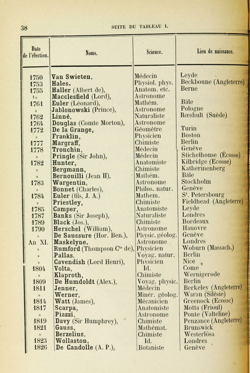 1750 1753 1755 »» 1761 » 1762 1764 1772 1777 1778 1782 1783 1784 » 1785 1787 1789 1790 An XI. 1804 » 1809 1811 1814 1817 » 1819 1821 1823 1826 Van Swieten, Haies. Haller (Albert de), Macclesfield (Lord), Euler (Léonard), Jablonowski (Prince), Linné, Douglas (Comte Morton), De la Grange, Franklin, Margraff, Tronchin, Pringle (Sir John), Hunter, Bergmann, Bernouilli (Jean II), Wargentin, Bonnet (Charles), Euler (fils, J. A.) Priestley, Camper, Banks (Sir Joseph), Black (Jos.), Herschel (William), De Saussure (Hor. Ben.), Maskelyne, Rumford (Thompson Cte de), Pallas, Cavendish (Lord Henri) Volta, Klaproth, De Humdoldt (Alex.), Jenner, Werner, Watt (James), Scarpa, Piazzi, Davy (Sir Humphrey), Gauss, Berzelius, Wollaston, De Candolle (A. P.), Médecin Physiol. phys Analom. etc. Astronome Mathém. Astronome Naturaliste Astronome Géomètre Physicien Chimiste Médecin Médecin Anatomiste Chimiste Mathém. Astronome Philos, natur Mathém. Chimiste Anatomiste Naturaliste Chimiste Astronome Physic.géolog. Astronome Physicien Voyag. natur. Phvsicien Id. Chimiste Voyag. physic. Médecin Miner, géolog Mécanicien Anatomiste Astronome Chimiste Mathémat. Chimiste Id. Botaniste Leyde Beckboune (Angleterre) Berne Bâle Pologne Rceshult (Suède) Turin Boston Berlin Genève Stichelhouse (Ecosse) Kilbridge (Ecosse) Katherinenberg Baie Stockholm Genève S'. Petersbourg Fieldhead (Angleterre) ] Leyde Londres Boi'deaux Hanovre Genève Londres Wohurn (Massach.) Berlin Nice , Corne Wernigerode Berlin Berkelev (Angleterre) , Waran (Silésie) Greenock (Ecosse) Motta (Frioul) Ponle (Valteline) Penzance (Angleterre) Brunswick Westerlosa Londres Genève