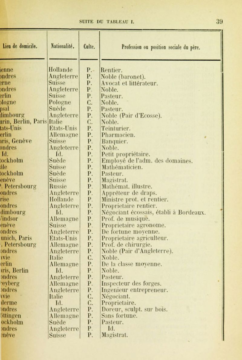 Lieu de domicile. Nationalité. Culte. Profession ou position sociale du père. anne Hollande I». Rentier. hdres Angleterre P. Noble (baronet). irne Suisse P. Avocal ei littérateur. indres Angleterre P Noble. a-lin Suisse I1 Pasteur. Sogne PnlciL'Iie C. Noble. Bal Suède P. Pasteur. lillllllllll'j Angleterre P. Noble (Pair d'Ecosse). îrin, Berlin, Paris Italie c. Noble. ats-Unis Etats-Unis p. Teinturier. srlin Allemagne p. Pharmacien. iris, (ienève Suisse p Banquier. tndres M. Angleterre hl. p. p. Noble. Petit propriétaire. m 1 Itnllll Suède p. Employé de l'adm. des domaines. Aie Suisse p. Mathématicien. ockholm Suède p. Pasteur. i'lir\ e Suisse p. Magistrat. - Petersbourg Russie p Malhémat. illustre. ondres Angleterre p. Appréteur de draps. fisc Hollande p Ministre prot. et rentier. ulldres Angleterre p. Propi ietaire rentier. iliiiilnuirg hl. p Négociant écossais, établi à Bordeaux. Undsor Allemagne p Prof, de musique. enève Suisse p Propriétaire agronome. indres Angleterre p. De fortune moyenne. uiiiili. Paris Etats-Unis p. Propriétaire agriculteur. . Petersbourg Allemagne p. Prof, de chirurgie. indres Angleterre p. Noble (Pair d'Angleterre). ivie Italie c. Noble. l'iiiii Allemagne p. De la classe moyenne. iris, Berlin M. p Noble. indres Angleterre p. Pasteur. eyberg Allemagne p Inspecteur des forges. indres Angleterre p. Ingénieur entrepreneur. ivie Italie c. Négociant derme hl. c. Propriétaire. tndres Angleterre p. Doreur, sculpt. sur bois. ittingen Allemagne p. Sans fortune. ockholm Suède p. Pasteur. tndres Angleterre p hl. inève Suisse p. M igistrat