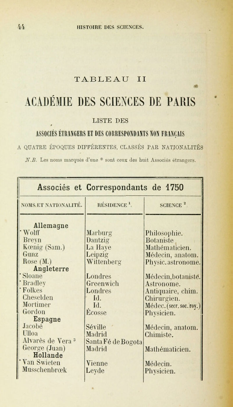 TABLEAU II ACADÉMIE DES SCIENCES DE PARIS LISTE DES ASSOCIÉS ÉTRANGERS ET DES CORRESPONDANTS NON FRANÇAIS A QUATRE ÉPOQUES DIFFÉRENTES, CLASSÉS PAR NATIONALITÉS N.B. Les noms marqués d'une * sont ceux des huit Associés étrangers. Associés et Correspondants de 1750 NOMS ET NATIONALITÉ. RÉSIDENCE1. SCIENCE 2 Allemagne •Wolff Marburg Philosophie. Breyn Danlzig Botaniste Kœnig (Sam.) La Haye Mathématicien. Gunz Leipzig Médecin, anatom. Rose (M.) Wittenberg Physic. astronome. Angleterre * Sloane Londres Médecin, botaniste. 'Bradley Greenwich Astronome. • Folkes Londres Antiquaire, cbim. Clieselden Id. Chirurgien. Mortimer . IcI- Médec. (sccr. soc.'roy.) Gordon Ecosse Physicien. Espagne Jacobé Séville Médecin, anatom. Cïloa Madrid Chimiste. Alvarès de Vera 3 Santa Fé de Bogota George (Juan) Madrid Mathématicien. Hollande ' Van Swïelen Vienne Médecin. Musschenbrœk Leyde Physicien.