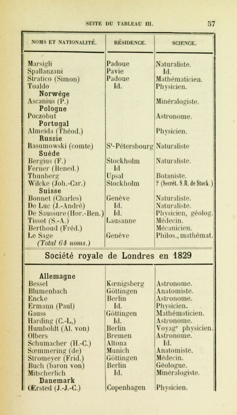 NOMS ET NATIONALITÉ. RÉSIDENCE. SCIENCE. Marsigli Padoue Naturaliste. Spallanzani Pavie Id. Stratico (Simon) Padoue Mathématicien. Toaldo Id. Physicien. Norwége Ascanius (P.) Minéralogiste. Pologne Poczobut Astronome. Portugal Allllrldi lïlléod.) Physicien. Russie R;isuiii(i\vski (comte) S'-Pétersbourg Naturaliste Suède Bergius (F.) Stockholm Naturaliste. Feruer i Bened.) M Thunberg ITpsal Botaniste. Wilcke (Joh.-Car.) Stockholm .Wrrét.S lt.deStock) Suisse Bonne! (Charles) (n'Iiéve Naturaliste. De Luc (J.-André) Id. Naturaliste. De Saussure (Hor.-Ben.) Id. l'h \ sîcien, géolog. Tissol (S.-A.) Lausanne Médecin. Berthoud (Fréd.) Mécanicien. Le Sage <ienè\e Philos., mathémat. (Total 64 noms.) Société royale de Londres en 1829 Allemagne Bessel Iveiiigslierg Astronome Blumenbach Gôtliogen Anatomiste. Encke Berlin Astronome. Ermann (Paul) ld. Physicien. Gauss Gottingen Mathématicien. Barding (C.-L.) Id. Astronome. Humboldl (Al. von) Berlin Voyag* physicien. OllHTS Bremen Astronome. Schumacher (H.-C.) Alloua 1.1. Scemmering (de) Munich Anatomiste. Stromeyer (FricL) Gottingen Médecin. Buch (baron too) Berlin Géologue. Mitscherlich Id. Minéralogiste. Danemark OErsted (J.-j.-c.) Copenhagen Physicien.