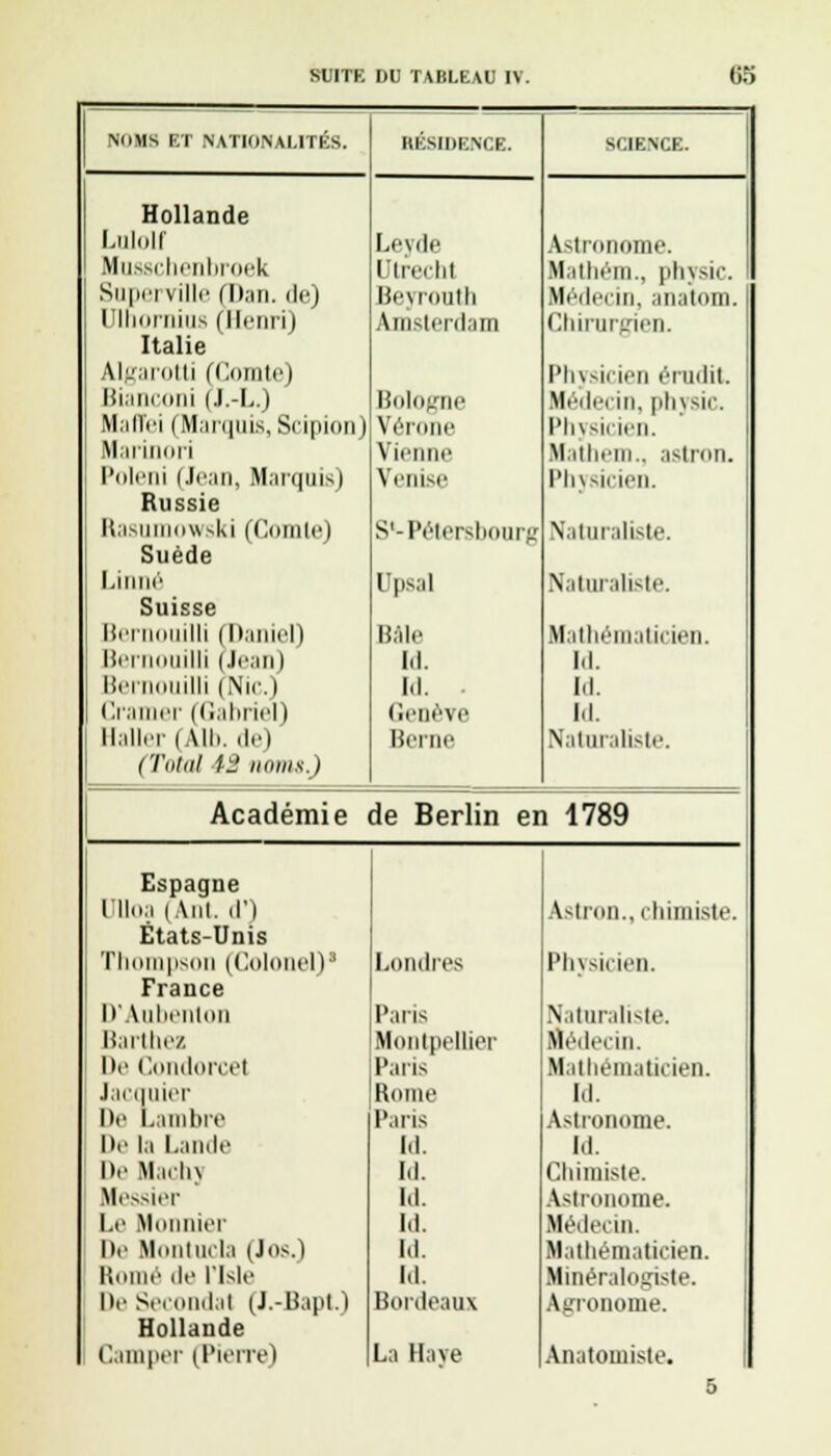 NOMS ET NATIONALITÉS. RÉSIDENCE. SCIENCE. Hollande Lulolf Leyde Astronome. Musschenbroek Utrechl Mathém., physic. Superville (Dan. de) Beyrouth Médecin, anatom. rilioiniiis (Henri) Amsterdam Chirurgien. Italie Algarotti (Comte) Physicien érudit Bianconi (.l.-L.) Bologne Médecin, physic. Maffei (Marquis,Scipion) Vérone Physicien. Marinori Vienne Mathem., astron. l'oli'iii (Jean, Marquis) Venise Physicien. Russie Rasumowski (Comte) S*-Pétersbourg Naturaliste. Suède Linné Upsal Naturaliste. Suisse Bernouilli (Daniel) Baie Mathématicien. Bernouilli (.Iran) Id. M. Bernouilli (.Nie) td. Id. Cramer (Gabriel) ('ici)ève M. Malin ( Ail,. de) Berne Naturaliste. (Ttilttl 12 noms.) Académie de Berlin er i 1789 Espagne UUoa(Ant d') Astron., chimiste. États-Unis Thompson (Colonel)* Londres Physicien. France D'Aubenton Paris Naturaliste. Barthez Montpellier Médecin. De Condorcel Paris Mathématicien. Jacquier Rome Id. De Lambre Paris Astronome. De la Lande 1,1. Id. De Marin Id. Chimiste. Hessier Id. Astronome. Le Honnier UL Médecin. De Montucla (Jos.) Id. Mathématicien. Rome ilf Plsle Id. Minéralogiste. De Secondât (J.-Bapt) Bordeaux Agronome. Hollande Camper (Pierre) La Haye Anatomiste.