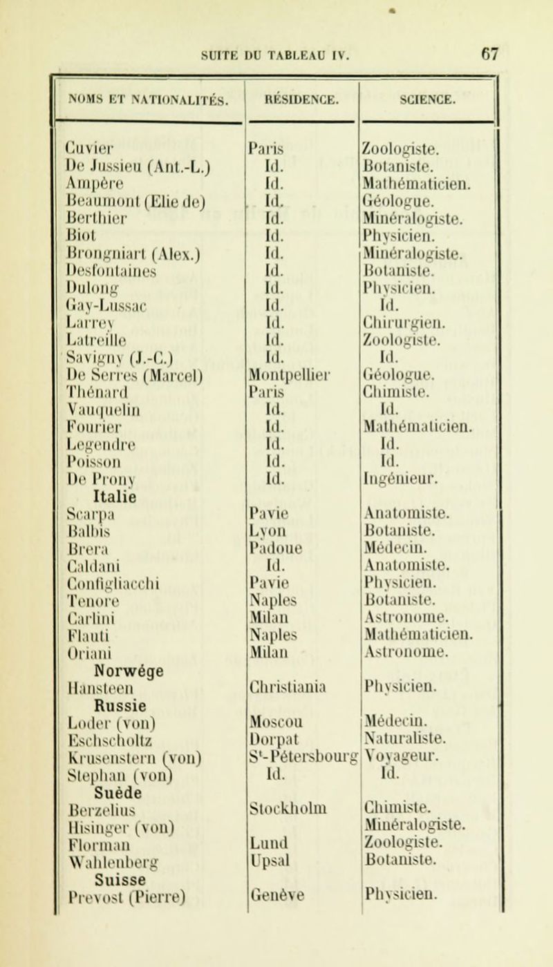 noms ET NATIONALITÉS. RÉSIDENCE. SCIENCE. Cuvier Paris Zoologiste. De Jussieu (Ant.-L.) hl. Botaniste. Ampère Id. Mathématicien. Beaumonl (Eliede) Id. Géologue. Berthier hl. Minéralogiste. Biol td. Physicien. Brongniart (Alex.) M. Minéralogiste Desfontaines hl. Botaniste Dulong hl. Physicien. Gay-Lussac Id. id. Larrej 1<I. Chirurgien. LatreiUe Id. Zoologiste. Savignj (J.-C.) Id. hl. De Serres (Marcel) Montpellier (îéolotflie. Thénard Paris Chimiste. Vaucruelin hl. hl. Fourier hl. Mathématicien. Legendre hl. hl. Poisson hl. hl. De Pronj hl. ingénieur. Italie Scarpa Pavie Anatomiste. Balbis Lyon Botaniste. Brera Padoue Médecin. Caldani Id. anatomiste. Conflgliacchi Pavie Physicien. Tenore Naples Botaniste. Carlini Milan Astronome. Flauti Naples Mathématicien. Oriani Mil,m Astronome. Norwége Hansteen Christiania Physicien. Russie Loder (von) Moscou Médecin. Eschscholtz Dorpat Naturaliste. Kiusenstern (von) Slephan (vonj S'-Pétersbourg Voyageur. ld. hl. Suède Berzelius Stockholm Chimiste. BJsinger (von) Minéralogiste. Florin.m Luiui Zoologiste. Wahlenberg (Jpsal Botaniste. Suisse Prévost (Pierre) (u'iiève Physicien.