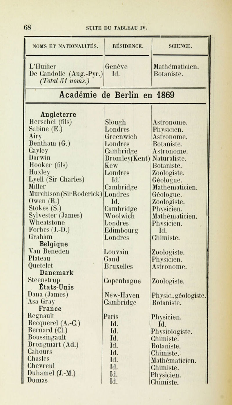 NOMS ET NATIONALITÉS. RÉSIDENCE. SCIENCE. L'Huilier Genève Mathématicien. De Candolle (Aug.-Pyr.) Id. Botaniste. (Total Si noms.) Académie < ie Berlin en i 1869 Angleterre Herschel (fils) Slough Astronome. Sabine (E.) Londres Physicien. Airv Greenwich Astronome. Beiitham (G.) Londres Botaniste. Cayley Cambridge Astronome. Darwin Bromley(Kent) Naturaliste. Hooker (fils) Kew Botaniste. Huxlev Londres Zoologiste. Lyell (Sir Charles) Id. Géologue. Miller Cambridge Mathématicien. Murchison (SirRoderick) Londres Géologue. Owen (R.) Id. Zoologiste. Stokes (S.) Cambridge Physicien. Sylvester (James) Woolwich Mathématicien. Wheatstone Londres Physicien. Forbes (J.-D.) Edimbourg Id. Grahâm Londres Chimiste. Belgique Van Beneden Louvain Zoologiste. Plateau Gand Physicien. Quetelet Bruxelles Astronome. Danemark 1 Steenslrup Copenhague Zoologiste. États-Unis Dana (James) New-Haven Physic.géologisteJ Asa Gray Cambridge Botaniste. France Regnault Paris Physicien. Becquerel (A.-C.) Id. Id. Bernard (Cl.) Id. Physiologiste. Boussingault Id. Chimiste. i Brongniart (Ad.) Id. Botaniste. Caliours Id. Chimiste.' Chasles Id. Mathématicien. Chevreul Id. Chimiste. Duhamel (J.-M.) Id. Physicien. Dumas Id. Chimiste.