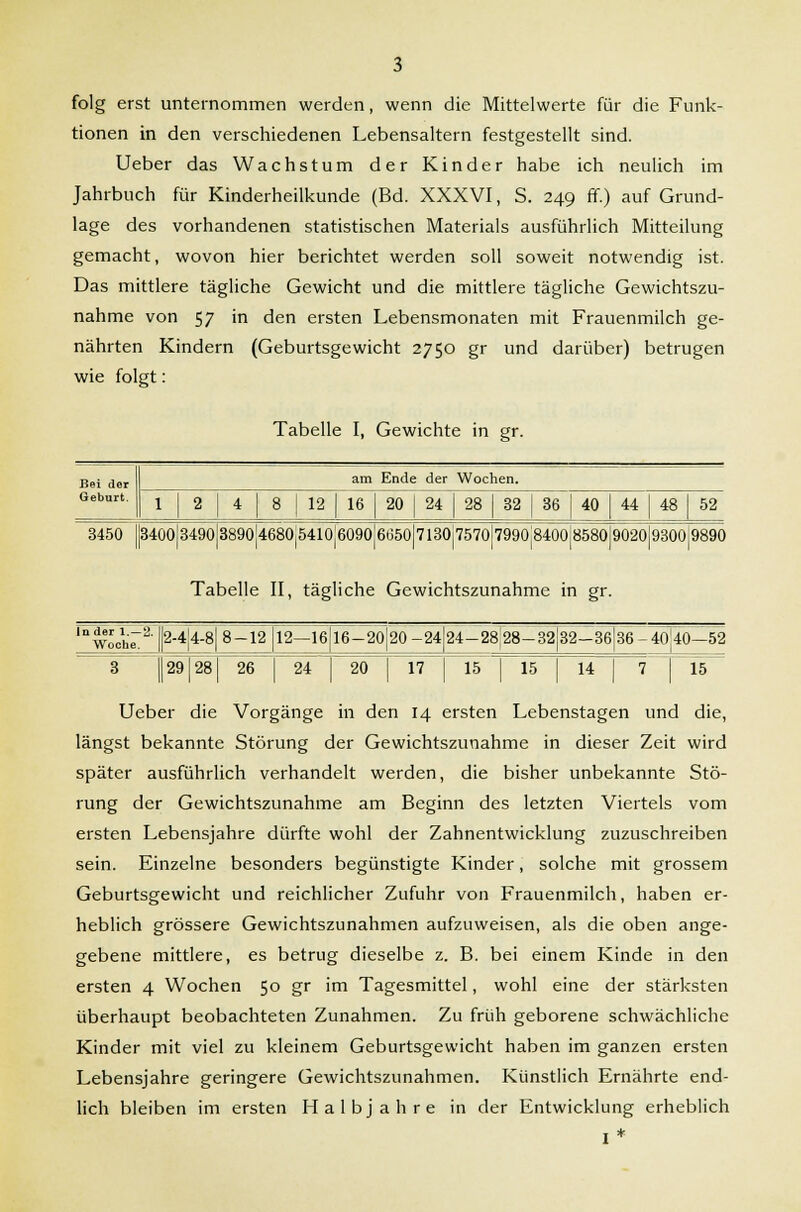 folg erst unternommen werden, wenn die Mittelwerte für die Funk- tionen in den verschiedenen Lebensaltern festgestellt sind. Ueber das Wachstum der Kinder habe ich neulich im Jahrbuch für Kinderheilkunde (Bd. XXXVI, S. 249 ff.) auf Grund- lage des vorhandenen statistischen Materials ausführlich Mitteilung gemacht, wovon hier berichtet werden soll soweit notwendig ist. Das mittlere tägliche Gewicht und die mittlere tägliche Gewichtszu- nahme von 57 in den ersten Lebensmonaten mit Frauenmilch ge- nährten Kindern (Geburtsgewicht 2750 gr und darüber) betrugen wie folgt: Tabelle I, Gewichte in gr. Bei der am Ende der Wochen. Geburt. 1 2 4 8 12 16 20 24 | 28 32 36 40 44 48 52 3450 3400 3490 3890 4680(5410 6090 6050|7130 7570 7990j8400 8580 9020 9300 9890 Tabelle II, tägliche Gewichtszunahme in gr. 'woeheT2' 2-4|4-8 8-12 12—16 16-20|20-24 24-28|28-32 32-36 36-40!40—52 29 28 26 ! 24 20 17 15 15 14 15 Ueber die Vorgänge in den 14 ersten Lebenstagen und die, längst bekannte Störung der Gewichtszunahme in dieser Zeit wird später ausführlich verhandelt werden, die bisher unbekannte Stö- rung der Gewichtszunahme am Beginn des letzten Viertels vom ersten Lebensjahre dürfte wohl der Zahnentwicklung zuzuschreiben sein. Einzelne besonders begünstigte Kinder, solche mit grossem Geburtsgewicht und reichlicher Zufuhr von Frauenmilch, haben er- heblich grössere Gewichtszunahmen aufzuweisen, als die oben ange- gebene mittlere, es betrug dieselbe z. B. bei einem Kinde in den ersten 4 Wochen 50 gr im Tagesmittel, wohl eine der stärksten überhaupt beobachteten Zunahmen. Zu früh geborene schwächliche Kinder mit viel zu kleinem Geburtsgewicht haben im ganzen ersten Lebensjahre geringere Gewichtszunahmen. Künstlich Ernährte end- lich bleiben im ersten Halbjahre in der Entwicklung erheblich