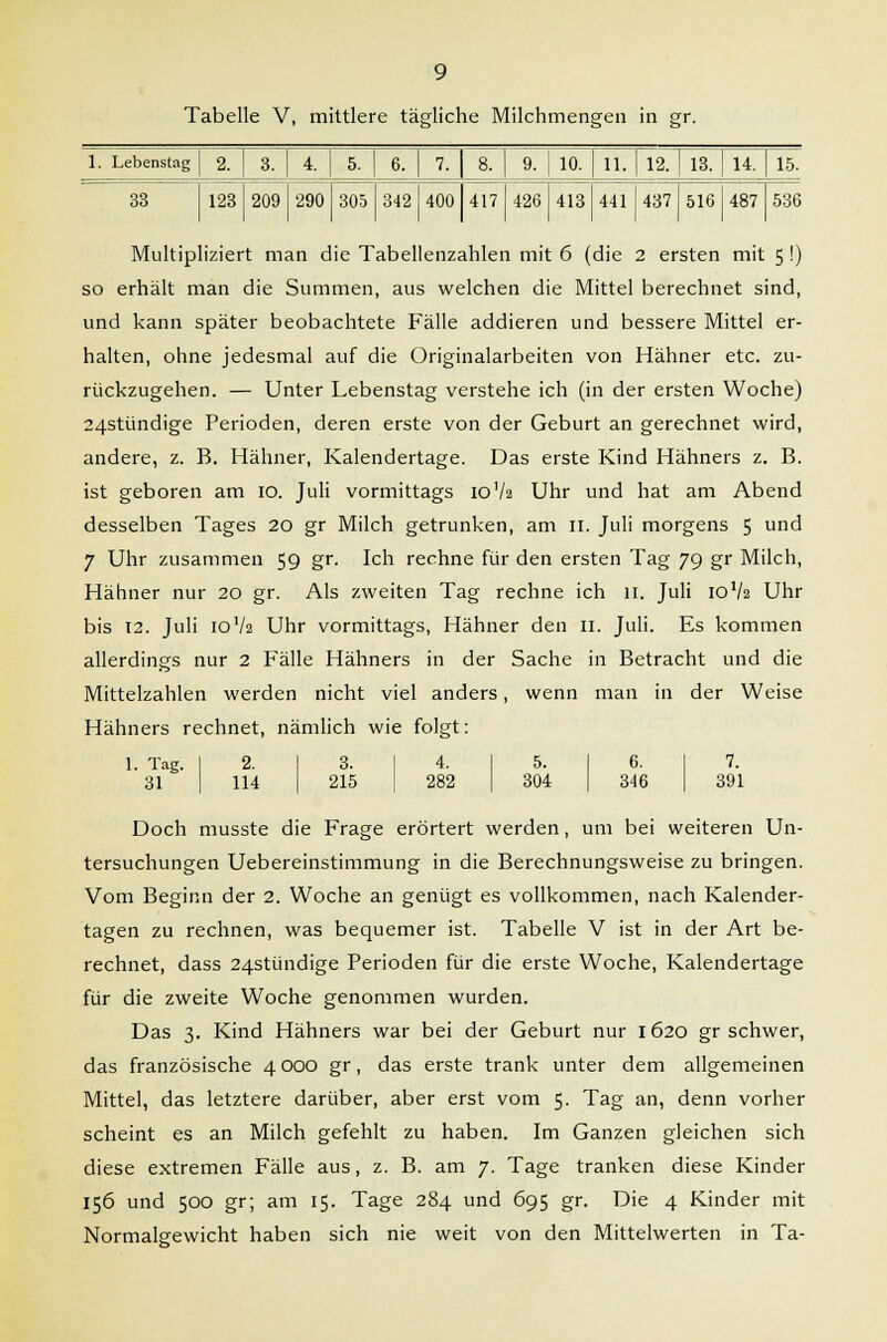 1. Lebenstag 2. 3. 4. 5. C). 7. 8. 9. 10. 11. 12. 13. 14. 15. 33 123 209 290 305 342 400 417 426 413 441 1437 516 487 536 Multipliziert man die Tabellenzahlen mit 6 (die 2 ersten mit 5 !) so erhält man die Summen, aus welchen die Mittel berechnet sind, und kann später beobachtete Fälle addieren und bessere Mittel er- halten, ohne jedesmal auf die Originalarbeiten von Hähner etc. zu- rückzugehen. — Unter Lebenstag verstehe ich (in der ersten Woche) 24stündige Perioden, deren erste von der Geburt an gerechnet wird, andere, z. B. Hähner, Kalendertage. Das erste Kind Hähners z. B. ist geboren am 10. Juli vormittags 10V2 Uhr und hat am Abend desselben Tages 20 gr Milch getrunken, am 11. Juli morgens 5 und 7 Uhr zusammen 59 gr. Ich rechne für den ersten Tag 79 gr Milch, Hähner nur 20 gr. Als zweiten Tag rechne ich 11. Juli 10V2 Uhr bis 12. Juli 10V2 Uhr vormittags, Hähner den 11. Juli. Es kommen allerdings nur 2 Fälle Hähners in der Sache in Betracht und die Mittelzahlen werden nicht viel anders, wenn man in der Weise Hähners rechnet, nämlich wie folgt: 1. Tag. 31 2. 114 3. 215 4. 282 5. 304 6. 346 7. 391 Doch musste die Frage erörtert werden, um bei weiteren Un- tersuchungen Uebereinstimmung in die Berechnungsweise zu bringen. Vom Beginn der 2. Woche an genügt es vollkommen, nach Kalender- tagen zu rechnen, was bequemer ist. Tabelle V ist in der Art be- rechnet, dass 24stündige Perioden für die erste Woche, Kalendertage für die zweite Woche genommen wurden. Das 3. Kind Hähners war bei der Geburt nur 1620 gr schwer, das französische 4000 gr, das erste trank unter dem allgemeinen Mittel, das letztere darüber, aber erst vom 5. Tag an, denn vorher scheint es an Milch gefehlt zu haben. Im Ganzen gleichen sich diese extremen Fälle aus, z. B. am 7. Tage tranken diese Kinder 156 und 500 gr; am 15. Tage 284 und 695 gr. Die 4 Kinder mit Normalgewicht haben sich nie weit von den Mittelwerten in Ta-