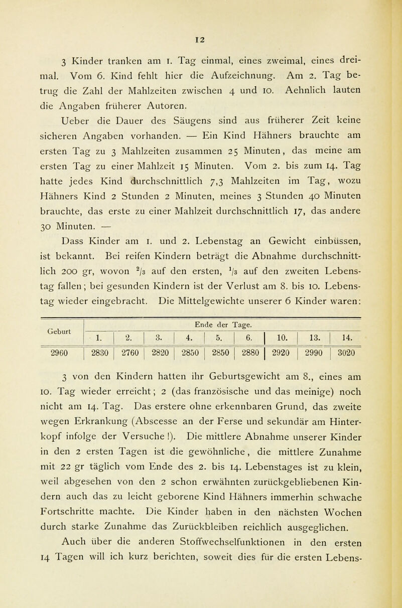 3 Kinder tranken am i. Tag einmal, eines zweimal, eines drei- mal. Vom 6. Kind fehlt hier die Aufzeichnung. Am 2. Tag be- trug die Zahl der Mahlzeiten zwischen 4 und 10. Aehnlich lauten die Angaben früherer Autoren. Ueber die Dauer des Säugens sind aus früherer Zeit keine sicheren Angaben vorhanden. — Ein Kind Hähners brauchte am ersten Tag zu 3 Mahlzeiten zusammen 25 Minuten, das meine am ersten Tag zu einer Mahlzeit 15 Minuten. Vom 2. bis zum 14. Tag hatte jedes Kind durchschnittlich 7,3 Mahlzeiten im Tag, wozu Hähners Kind 2 Stunden 2 Minuten, meines 3 Stunden 40 Minuten brauchte, das erste zu einer Mahlzeit durchschnittlich 17, das andere 30 Minuten. — Dass Kinder am 1. und 2. Lebenstag an Gewicht einbüssen, ist bekannt. Bei reifen Kindern beträgt die Abnahme durchschnitt- lich 200 gr, wovon 2/3 auf den ersten, '/s auf den zweiten Lebens- tag fallen ; bei gesunden Kindern ist der Verlust am 8. bis 10. Lebens- tag wieder eingebracht. Die Mittelgewichte unserer 6 Kinder waren: Geburt Ende der Tage. 1. 2. 3. 4. 5. 6. 10. 13. 14. 2960 2830 2760 2820 2850 2850 | 2880 2920 2990 3020 3 von den Kindern hatten ihr Geburtsgewicht am 8., eines am 10. Tag wieder erreicht; 2 (das französische und das meinige) noch nicht am 14. Tag. Das erstere ohne erkennbaren Grund, das zweite wegen Erkrankung (Abscesse an der Ferse und sekundär am Hinter- kopf infolge der Versuche I). Die mittlere Abnahme unserer Kinder in den 2 ersten Tagen ist die gewöhnliche , die mittlere Zunahme mit 22 gr täglich vom Ende des 2. bis 14. Lebenstages ist zu klein, weil abgesehen von den 2 schon erwähnten zurückgebliebenen Kin- dern auch das zu leicht geborene Kind Hähners immerhin schwache Fortschritte machte. Die Kinder haben in den nächsten Wochen durch starke Zunahme das Zurückbleiben reichlich ausgeglichen. Auch über die anderen Stoffwechselfunktionen in den ersten 14 Tagen will ich kurz berichten, soweit dies für die ersten Lebens-