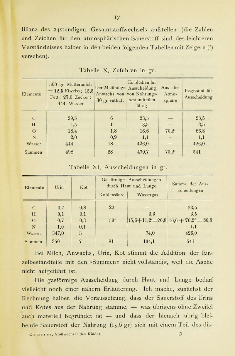 1/ Bilanz des 24stündigen Gesamtstoffwechsels aufstellen (die Zahlen und Zeichen für den atmosphärischen Sauerstoff sind des leichteren Verständnisses halber in den beiden folgenden Tabellen mit Zeigern (') versehen). Tabelle X, Zufuhren in gr. Elemente 500 gr Muttermilch = 12,5 Ei weiss ; 15,5 Fett; 27,0 Zucker; 444 Wasser Der 24 stündige Anwachs von 30 gr enthält Es bleiben für Ausscheidung von Nahrungs- bestandteilen übrig Aus der Atmo- sphäre Insgesamt für Ausscheidung C 29,5 6 23,5 23,5 H '1.5 1 3,5 — 3,5 O 18,4 1,8 16,6 70,2' 86,8 N 2,0 0,9 1,1 - 1,1 Wasser 444 18 426,0 — 426,0 Summen 498 28 470,7 70,2' 541 Tabelle XI, Ausscheidungen in gr. Gasförmige Ausscheidungen Elemente Urin Kot durch Haut und Lunge Kohlensäure Wassergas Summe der Aus- scheidungen C 0,7 0,8 22 23,5 11 0,1 0,1 3,3 3,5 O 0,7 0,3 59' 15,6-f-ll,2'=26,8 16,6 + 70,2' = 86,8 N 1,0 0,1 1,1 Wasser 347,0 5 74,0 426,0 Summen 350 7 81 104,1 541 Bei Milch, Anwachs , Urin, Kot stimmt die Addition der Ein- zelbestandteile mit den »Summen« nicht vollständig, weil die Asche nicht aufgeführt ist. Die gasförmige Ausscheidung durch Haut und Lunge bedarf vielleicht noch einer nähern Erläuterung. Ich mache, zunächst der Rechnung halber, die Voraussetzung, dass der Sauerstoff des Urins und Kotes aus der Nahrung stamme, — was übrigens ohne Zweifel auch materiell begründet ist — und dass der hienach übrig blei- bende Sauerstoff der Nahrung (15,6 gr) sich mit einem Teil des dis- Camerer, Stoffwechsel des Kindes. 2