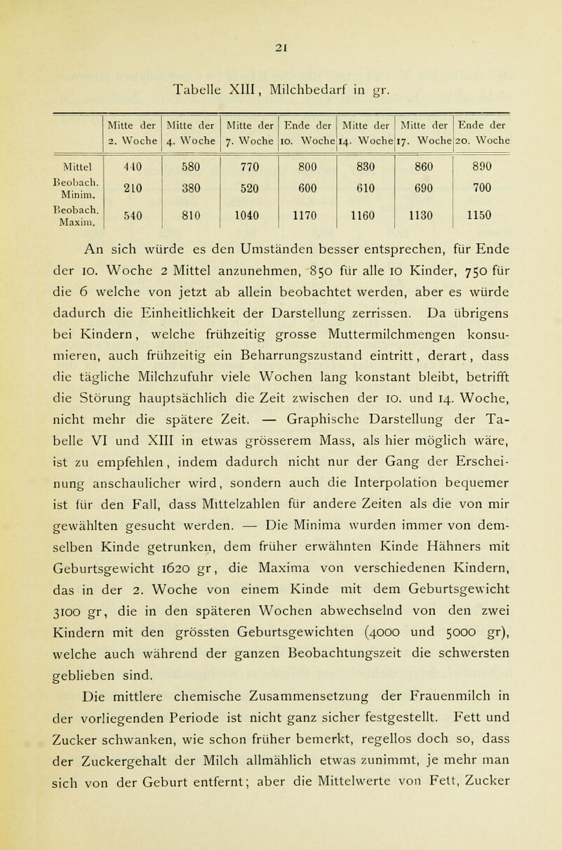 2t Tabelle XIII, Milchbedarf in gr. Mitte der Mitte der Mitte der Ende der Mitte der Mitte der Ende der 2. Woche 4. Woche 7. Woche 10. Woche 14. Woche 17. Woche 20. Woche Mittel 440 580 770 800 830 860 890 Beobach. Minim. 210 380 520 600 610 690 700 Beobach. Maxim. 540 810 1040 1170 1160 1130 1150 An sich würde es den Umständen besser entsprechen, für Ende der 10. Woche 2 Mittel anzunehmen, 850 für alle 10 Kinder, 750 für die 6 welche von jetzt ab allein beobachtet werden, aber es würde dadurch die Einheitlichkeit der Darstellung zerrissen. Da übrigens bei Kindern, welche frühzeitig grosse Muttermilchmengen konsu- mieren, auch frühzeitig ein Beharrungszustand eintritt, derart, dass die tägliche Milchzufuhr viele Wochen lang konstant bleibt, betrifft die Störung hauptsächlich die Zeit zwischen der 10. und 14. Woche, nicht mehr die spätere Zeit. — Graphische Darstellung der Ta- belle VI und XIII in etwas grösserem Mass, als hier möglich wäre, ist zu empfehlen, indem dadurch nicht nur der Gang der Erschei- nung anschaulicher wird, sondern auch die Interpolation bequemer ist für den Fall, dass Mittelzahlen für andere Zeiten als die von mir gewählten gesucht werden. — Die Minima wurden immer von dem- selben Kinde getrunken, dem früher erwähnten Kinde Hähners mit Geburtsgewicht 1620 gr, die Maxima von verschiedenen Kindern, das in der 2. Woche von einem Kinde mit dem Geburtsgewicht 3100 gr, die in den späteren Wochen abwechselnd von den zwei Kindern mit den grössten Geburtsgewichten (4000 und 5000 gr), welche auch während der ganzen Beobachtungszeit die schwersten geblieben sind. Die mittlere chemische Zusammensetzung der Frauenmilch in der vorliegenden Periode ist nicht ganz sicher festgestellt. Fett und Zucker schwanken, wie schon früher bemerkt, regellos doch so, dass der Zuckergehalt der Milch allmählich etwas zunimmt, je mehr man sich von der Geburt entfernt; aber die Mittelwerte von Fett, Zucker