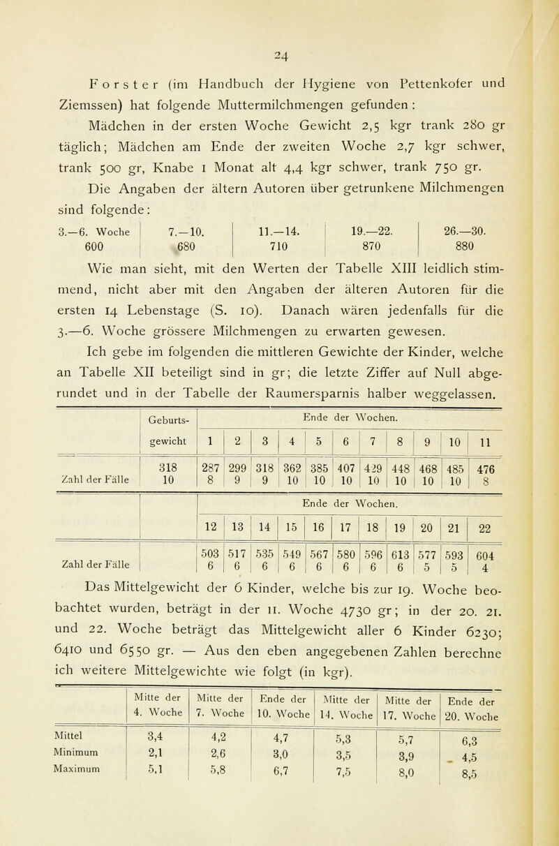 Ziemssen) hat folgende Muttermilchmengen gefunden : Mädchen in der ersten Woche Gewicht 2,5 kgr trank 280 gr täglich; Mädchen am Ende der zweiten Woche 2,7 kgr schwer, trank 500 gr, Knabe 1 Monat alt 4,4 kgr schwer, trank 750 gr. Die Angaben der altern Autoren über getrunkene Milchmengen sind folgende: 3.- -6. Woche 600 7.-10. 680 11.—14. 710 19.—22. 870 26.—30. 880 Wie man sieht, mit den Werten der Tabelle XIII leidlich stim- mend, nicht aber mit den Angaben der älteren Autoren für die ersten 14 Lebenstage (S. 10). Danach wären jedenfalls für die 3.—6. Woche grössere Milchmengen zu erwarten gewesen. Ich gebe im folgenden die mittleren Gewichte der Kinder, welche an Tabelle XII beteiligt sind in gr; die letzte Ziffer auf Null abge- rundet und in der Tabelle der Raumersparnis halber weggelassen. Geburts- gewicht Ende der Wochen. 1 2 3 4 5 6 7 | 8 9 10 11 Zahl der Fälle 318 10 287 8 299 9 318 ' 362 ! 385 9 | 10 ! 10 407 10 429 10 448 10 468 485 10 j 10 476 8 Ende der Wochen. 12 13 14 15 16 17 18 19 20 21 22 Zahl der Fälle 503 6 517 6 535 6 549 6 567 6 580 6 596 6 613 6 577 5 593 0 604 4 Das Mittelgewicht der 6 Kinder, welche bis zur 19. Woche beo- bachtet wurden, beträgt in der 11. Woche 4730 gr; in der 20. 21. und 22. Woche beträgt das Mittelgewicht aller 6 Kinder 6230; 6410 und 6550 gr. — Aus den eben angegebenen Zahlen berechne ich weitere Mittelgewichte wie folgt (in kgr). Mittel Minimum Maximum Mitte der 4. Woche 3,4 2,1 5,1 Mitte der 7. Woche 4,2 2,6 5,8 Ende der 10. Woche 4,7 3,0 6,7 Mitte der 14. Woche 5,3 3,5 7,5 Mitte der 17. Woche 5,7 3,9 8,0 Ende der 20. Woche 4,5 8,5