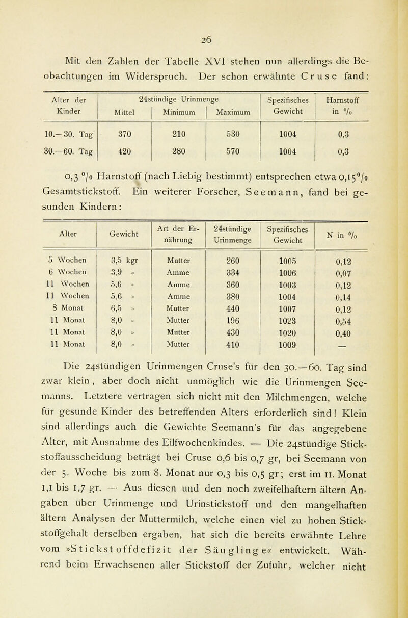 Mit den Zahlen der Tabelle XVI stehen nun allerdings die Be- obachtungen im Widerspruch. Der schon erwähnte Cruse fand: Alter der 24stündige Urinmenge Spezifisches Harnstoff Kinder Mittel Minimum Maximum Gewicht in »/„ 10.-30. Tag 370 210 530 1004 0,3 30.-60. Tag 420 280 570 1004 0,3 0,3 °/o Harnstoff (nach Liebig bestimmt) entsprechen etwao,i5°/o Gesamtstickstoff. Ein weiterer Forscher, Seemann, fand bei ge- sunden Kindern: Alter Gewicht Art der Er- nährung 24stiindige Urinmenge Spezifisches Gewicht N in °/o 5 Wochen 3,5 kgr Mutter 260 1005 0,12 6 Wochen 3,9 , Amme 334 1006 0,07 11 Wochen 5,6 » Amme 360 1003 0,12 11 Wochen 5,6 » Amme 380 1004 0,14 8 Monat 6,5 » Mutter 440 1007 0,12 11 Monat 8,0 » Mutter 196 1023 0,54 11 Monat 8,0 » Mutter 430 1020 0,40 11 Monat 8,0 » Mutter 410 1009 — Die 24stimdigen Urinmengen Cruse's für den 30.—60. Tag sind zwar klein , aber doch nicht unmöglich wie die Urinmengen See- manns. Letztere vertragen sich nicht mit den Milchmengen, welche für gesunde Kinder des betreffenden Alters erforderlich sind I Klein sind allerdings auch die Gewichte Seemann's für das angegebene Alter, mit Ausnahme des Eilfwochenkindes. — Die 24stündige Stick- stoffausscheidung beträgt bei Cruse 0,6 bis 0,7 gr, bei Seemann von der 5. Woche bis zum 8. Monat nur 0,3 bis 0,5 gr; erst im n. Monat 1,1 bis 1,7 gr. — Aus diesen und den noch zweifelhaftem altern An- gaben über Urinmenge und Urinstickstoff und den mangelhaften altern Analysen der Muttermilch, welche einen viel zu hohen Stick- stoffgehalt derselben ergaben, hat sich die bereits erwähnte Lehre vom »Stickstoffdefizit der Säuglinge« entwickelt. Wäh- rend beim Erwachsenen aller Stickstoff der Zufuhr, welcher nicht