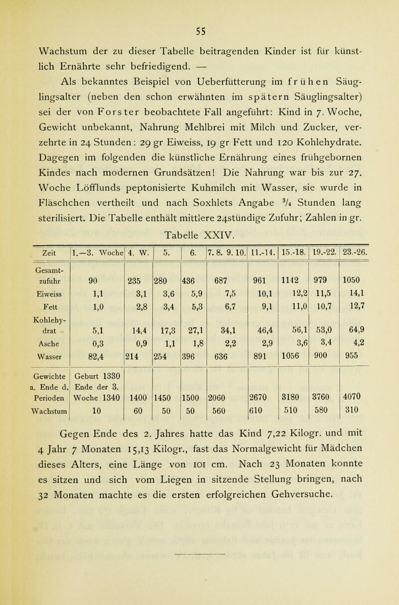 Wachstum der zu dieser Tabelle beitragenden Kinder ist für künst- lich Ernährte sehr befriedigend. — Als bekanntes Beispiel von Ueberfütterung im frühen Säug- lingsalter (neben den schon erwähnten im spätem Säuglingsalter) sei der von Forster beobachtete Fall angeführt: Kind in 7. Woche, Gewicht unbekannt, Nahrung Mehlbrei mit Milch und Zucker, ver- zehrte in 24 Stunden: 29 gr Eiweiss, 19 gr Fett und 120 Kohlehydrate. Dagegen im folgenden die künstliche Ernährung eines frühgebornen Kindes nach modernen Grundsätzen! Die Nahrung war bis zur 27. Woche Löfflunds peptonisierte Kuhmilch mit Wasser, sie wurde in Fläschchen vertheilt und nach Soxhlets Angabe Vi Stunden lang sterilisiert. Die Tabelle enthält mittlere 24stündige Zufuhr; Zahlen in gr. Tabelle XXIV. Zeit 1.—3. Woche 4. W. 5. 6. 7. 8. 9.10. 11.-14. 15.-18. 19.-22. 23.-26. Gesamt- zufuhr 90 235 280 436 687 961 1142 979 1050 Eiweiss 1,1 3,1 3,6 5,9 7,5 10,1 12,2 11,5 14,1 Fett 1,0 2,8 3,4 5,3 6,7 9,1 11,0 10,7 12,7 Kohlehy- drat 5,1 14,4 17,3 27,1 34,1 46,4 56,1 53,0 64,9 Asche 0,3 0,9 1,1 1,8 2,2 2,9 3,6 3,4 4,2 Wasser 82,4 214 254 396 636 891 1056 900 955 Gewichte Geburt 1330 a. Ende d. Ende der 3. Perioden Woche 1340 1400 1450 1500 2060 2670 3180 3760 4070 Wachstum 10 60 50 50 560 610 510 580 310 Gegen Ende des 2. Jahres hatte das Kind 7,22 Kilogr. und mit 4 Jahr 7 Monaten 15,13 Kilogr., fast das Normalgewicht für Mädchen dieses Alters, eine Länge von 101 cm. Nach 23 Monaten konnte es sitzen und sich vom Liegen in sitzende Stellung bringen, nach 32 Monaten machte es die ersten erfolgreichen Gehversuche.