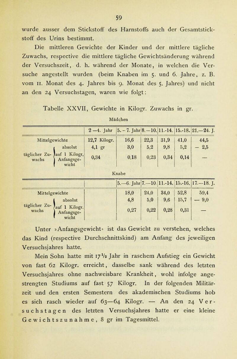 wurde ausser dem Stickstoff des Harnstoffs auch der Gesamtstick- stoff des Urins bestimmt. Die mittleren Gewichte der Kinder und der mittlere tägliche Zuwachs, respective die mittlere tägliche Gewichtsänderung während der Versuchszeit, d. h. während der Monate, in welchen die Ver- suche angestellt wurden (beim Knaben im 5. und 6. Jahre, z. B. vom 11. Monat des 4. Jahres bis 9. Monat des 5. Jahres) und nicht an den 24 Versuchstagen, waren wie folgt: Tabelle XXVII, Gewichte in Kilogr. Zuwachs in gr. Mädchen 2 -4. Jahr 5. - 7. Jahr 8.-10. 11.-14. 15.-18. |21— 24. J. Mittelgewichte 12,7 Kilogr. 16,6 22,3 31,9 41,0 44,5 1 absolut 4,1 gr 3,0 5,2 9,8 5,2 - 2,5 täglicher Zu- lauf 1 Kilogr. wachs j Anfangsge- ( wicht 0,34 0,18 0,23 0,34 0,14 — Knabe 5.-6. Jahr 7.—10. 11.-14. 15.-16. 17.-18. J. Mittelgewichte 18,0 24,0 34,0 52,8 59,4 1 absolut täglicher Zu- |auf j Kilogr wachs j Anfangsge- ' wicht 4,8 0,27 5,0 0,22 9,6 0,28 15,7 0,31 — 9,0 Unter »Anfangsgewicht« ist das Gewicht zu verstehen, welches das Kind (respective Durchschnittskind) am Anfang des jeweiligen Versuchsjahres hatte. Mein Sohn hatte mit 17 Va Jahr in raschem Aufstieg ein Gewicht von fast 62 Kilogr. erreicht, dasselbe sank während des letzten Versuchsjahres ohne nachweisbare Krankheit, wohl infolge ange- strengten Studiums auf fast 57 Kilogr. In der folgenden Militär- zeit und den ersten Semestern des akademischen Studiums hob es sich rasch wieder auf 63—64 Kilogr. — An den 24 Ver- suchstagen des letzten Versuchsjahres hatte er eine kleine Gewichtszunahme, 8 gr im Tagesmittel.