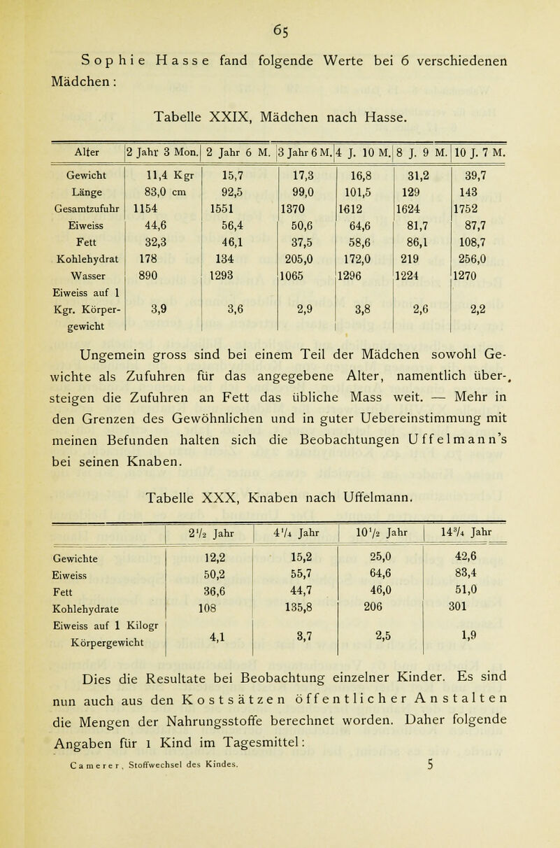 Sophie Hasse fand folgende Werte bei 6 verschiedenen Mädchen: Tabelle XXIX, Mädchen nach Hasse. Alter 2 Jahr 3 Mon. 2 Jahr 6 M. 3 Jahr 6 M. 4 J. 10 M. 8 J. 9 M. 10 J. 7 M. Gewicht 11,4 Kgr 15,7 17,3 16,8 31,2 39,7 Länge 83,0 cm 92,5 99,0 101,5 129 143 Gesamtzufuhr 1154 1551 1370 1612 1624 1752 Eiweiss 44,6 56,4 50,6 64,6 81,7 87,7 Fett 32,3 46,1 37,5 58,6 86,1 108,7 Kohlehydrat 178 134 205,0 172,0 219 256,0 Wasser 890 1293 1065 1296 1224 1270 Eiweiss auf 1 Kgr. Körper- 3,9 3,6 2,9 3,8 2,6 2,2 gewicht Ungemein gross sind bei einem Teil der Mädchen sowohl Ge- wichte als Zufuhren für das angegebene Alter, namentlich über-, steigen die Zufuhren an Fett das übliche Mass weit. — Mehr in den Grenzen des Gewöhnlichen und in guter Uebereinstimmung mit meinen Befunden halten sich die Beobachtungen Uffelmann's bei seinen Knaben. Tabelle XXX, Knaben nach Uffelmann. 2'/s Jahr 4 Vi Jahr 10 7s Jahr 143A Jahr Gewichte 12,2 15,2 25,0 42,6 Eiweiss 50,2 55,7 64,6 83,4 Fett 36,6 44,7 46,0 51,0 Kohlehydrate 108 135,8 206 301 Eiweiss auf 1 Kilogr Körpergewicht 4,1 3,7 2,5 1,9 Dies die Resultate bei Beobachtung einzelner Kinder. Es sind nun auch aus den Kostsätzen öffentlicher Anstalten die Mengen der Nahrungsstoffe berechnet worden. Daher folgende Angaben für 1 Kind im Tagesmittel: Camerer. Stoffwechsel des Kindes. 5